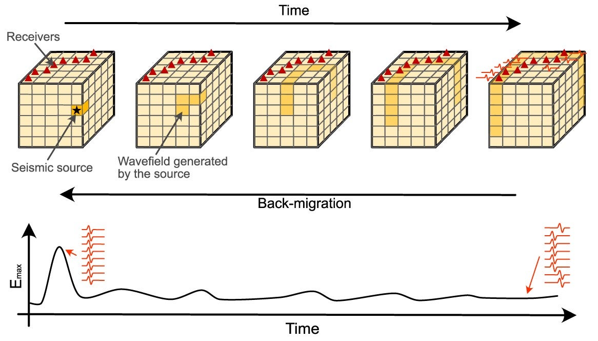 Top shows the 3-D volume at different points in time, with darker shading corresponding to the wavefield amplitude at particular grid cells. Triangles denote receivers and black star denotes location of peak back-migrated energy corresponding to a hypothetical seismic source. Lower plot shows back-migrated energy corresponding to the amplitude of the grid cell with the maximum amplitude at each point in time. 