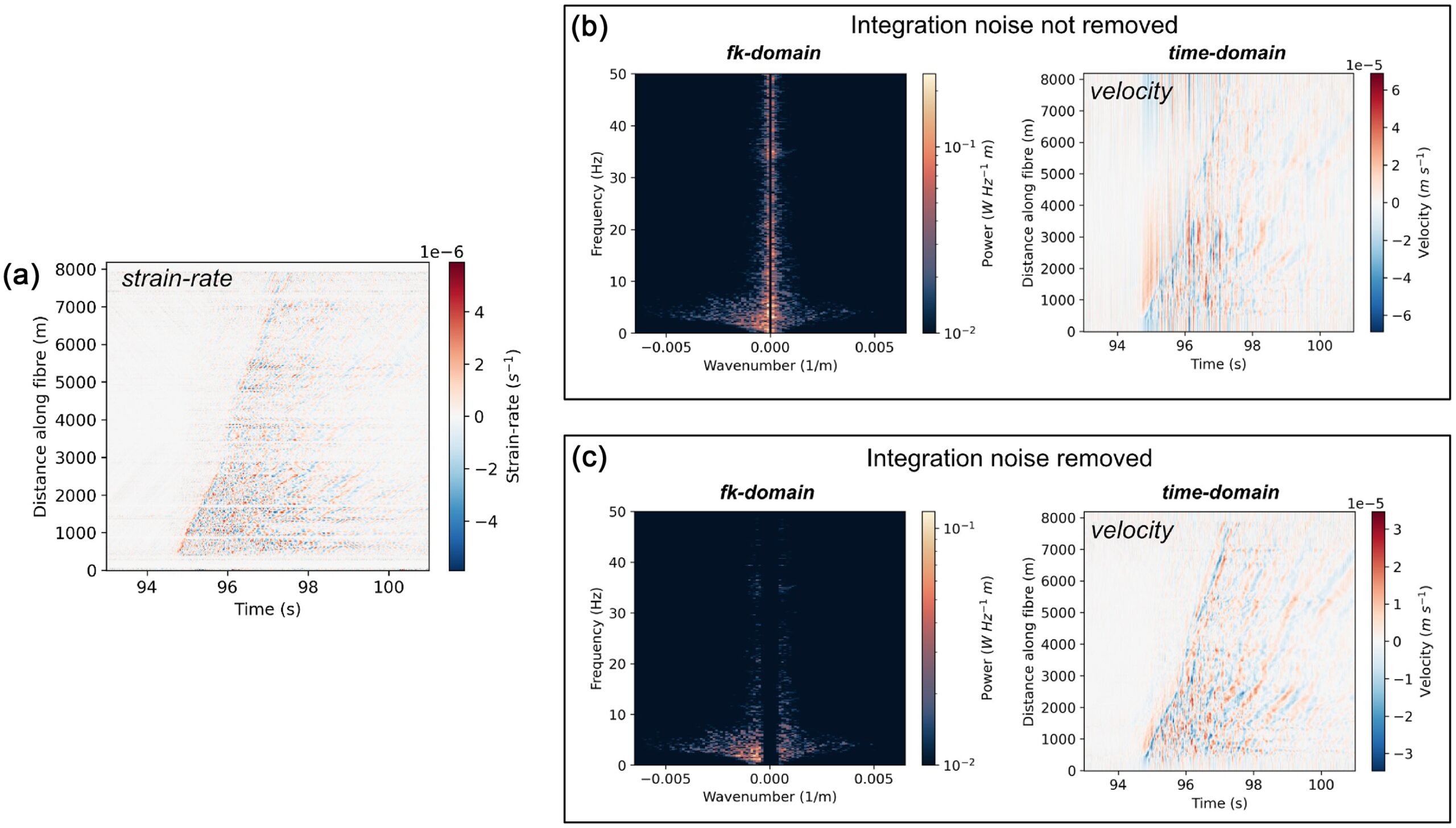 (a) An earthquake distance along fibre versus time plot for an earthquake from the Reykjanes Peninsula, Iceland in units of strain rate. (b) The same earthquake as in panel (a), but converted to velocity without removing infinite apparent velocity integration noise, both in fk-space and distance–time space. (c) Same as (b) but with integration noise removed.