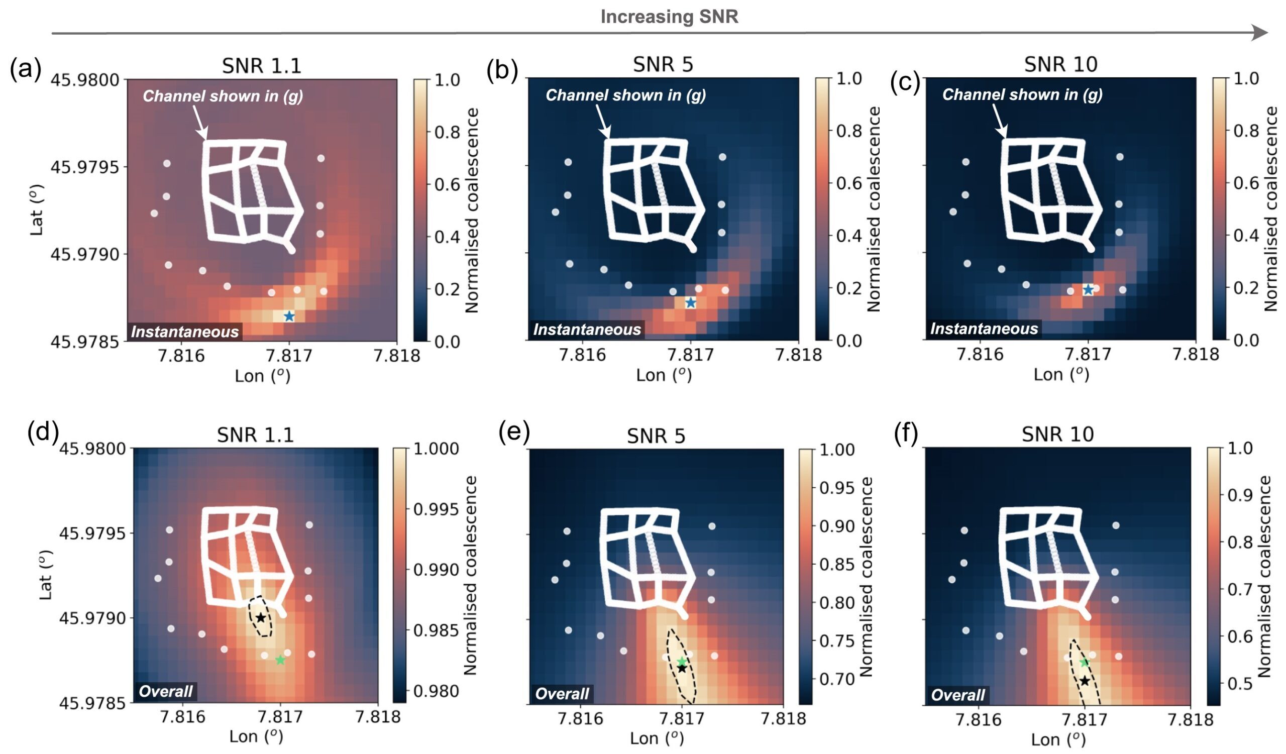 Synthetic model results for varying SNR. Instantaneous normalized coalescence results corresponding to the time of maximum coalescence for increasing SNR signals.