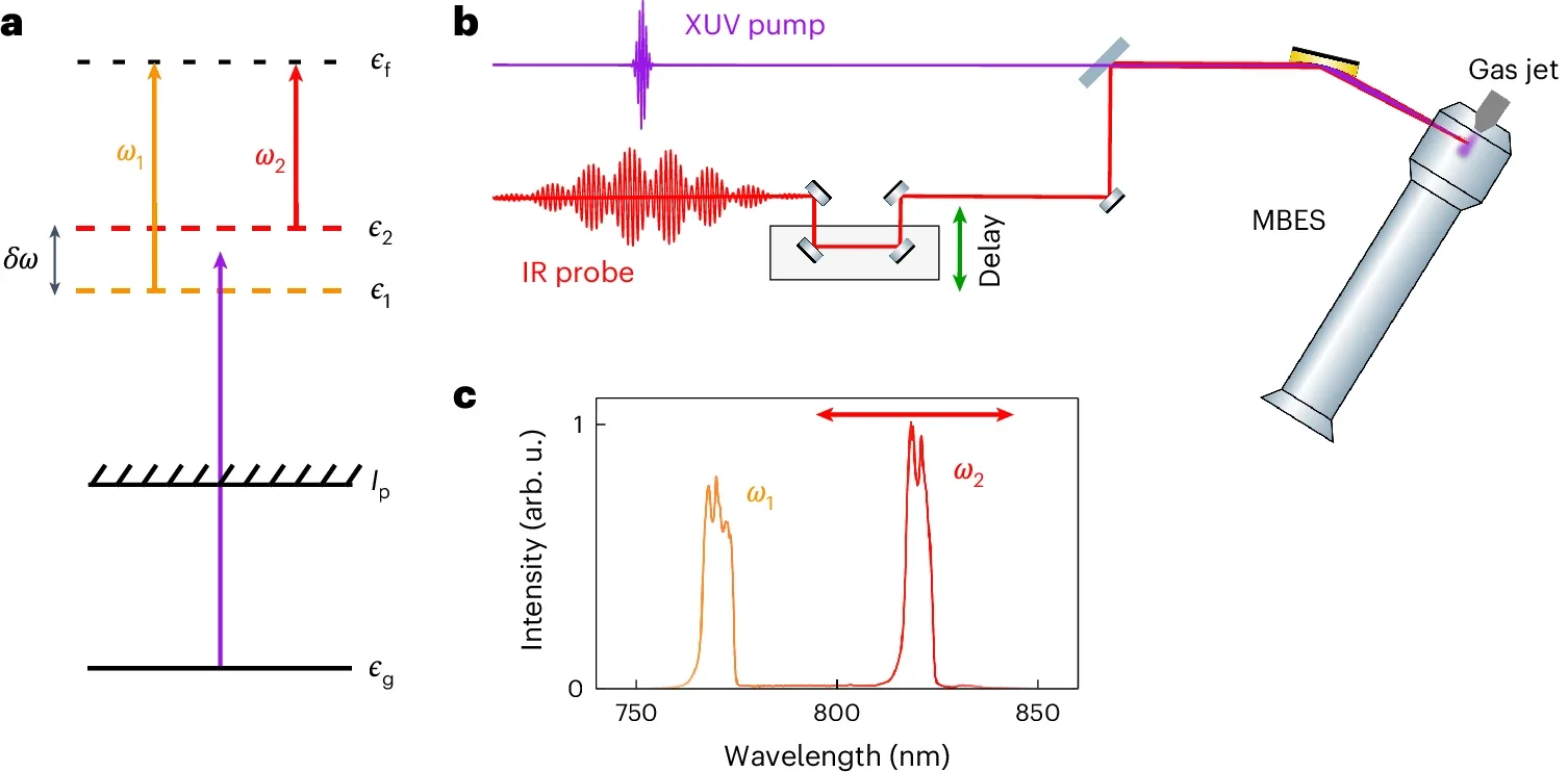 An energy diagram of the KRAKEN scheme. A short XUV pulse ionizes the target (purple arrow) and populates a broad superposition of continuum states.