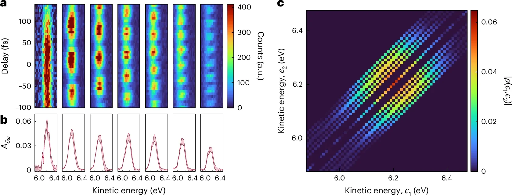 Experimental results obtained with the KRAKEN protocol in the case of photoionization of helium atoms.