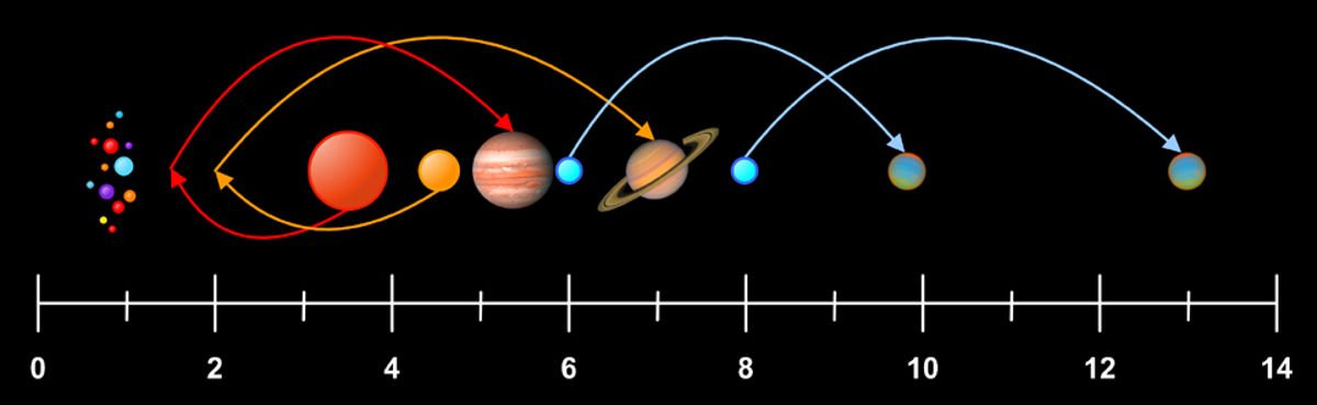Unlike traditional models that assume planets formed where they are presently located, the Grand Tack model posits a dynamic early solar system where the giant planets, especially Jupiter and Saturn, underwent significant migration, profoundly influencing the formation of the inner planets.