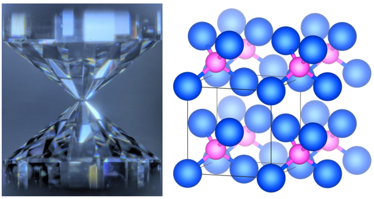 Diamonds are forever, but how about helium? The diamond anvil crushed iron and helium together under conditions mimicking those inside the Earth, to create a new compound. These compounds remained stable when pressures were reduced. Further analysis confirmed helium’s incorporation into iron’s crystal lattice. 