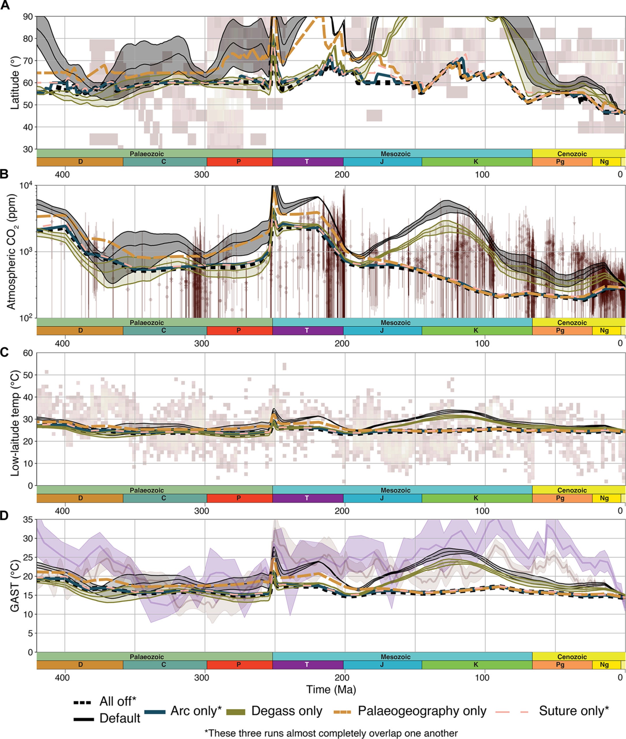 The figure shows (A) ice line, (B) pCO2, (C) equatorial average surface temperature, and (D) GAST of Scotese et al. (pale red) (45) and Judd et al. (47) (indigo).