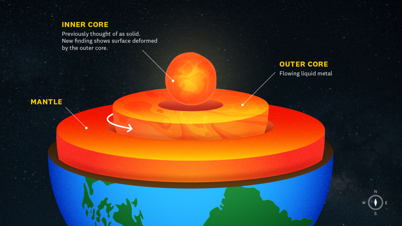 The inner core was previously considered to be solid.