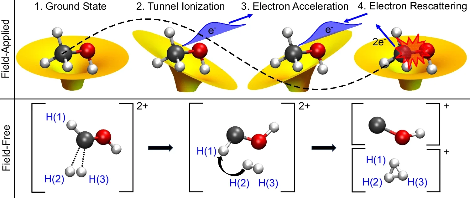 The roaming model for the production of H3+ following the strong-field double ionization of methanol.