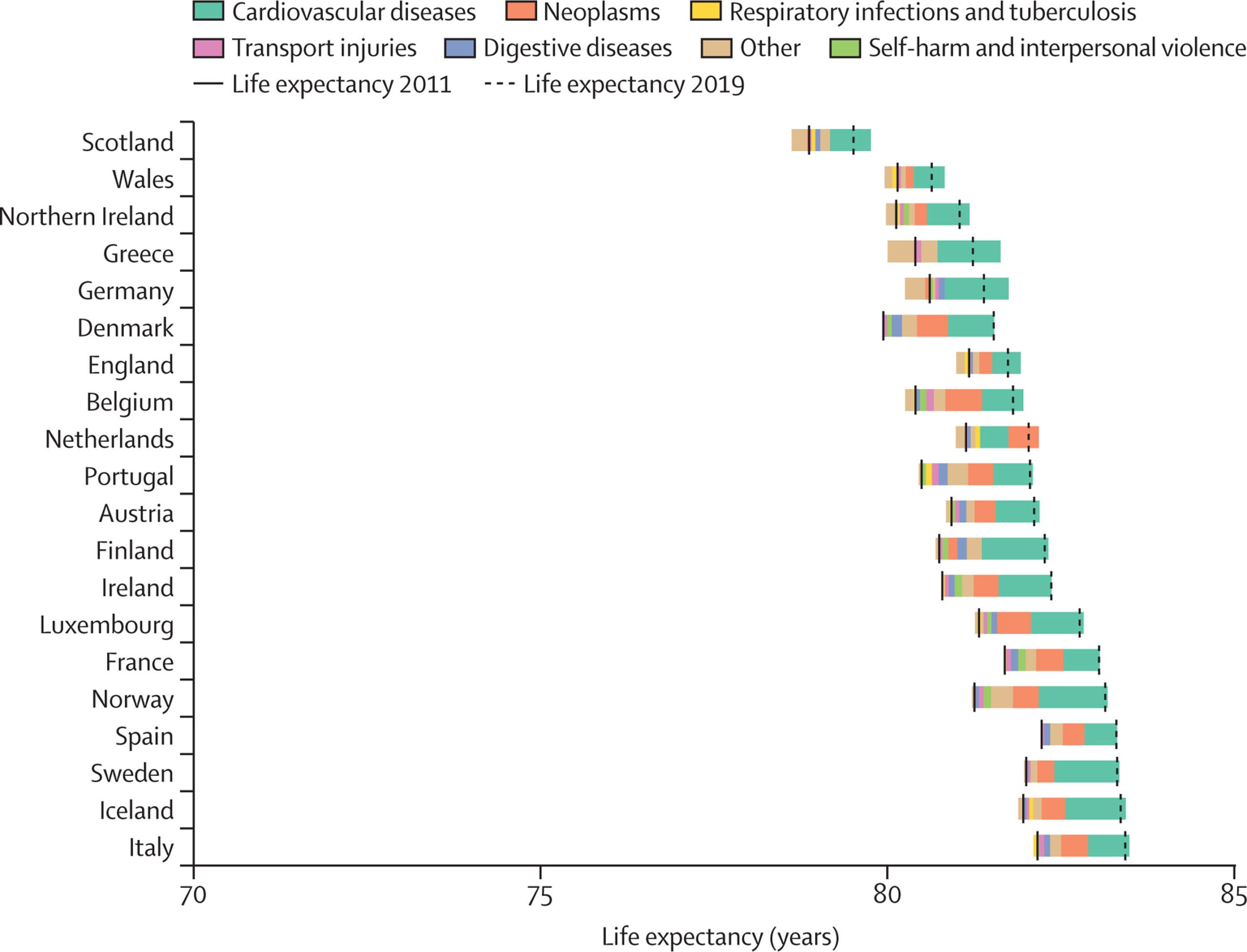  Changes in life expectancy at birth for both sexes combined, by country and cause of death from 2011 to 2019, ordered by 2019 life expectancy