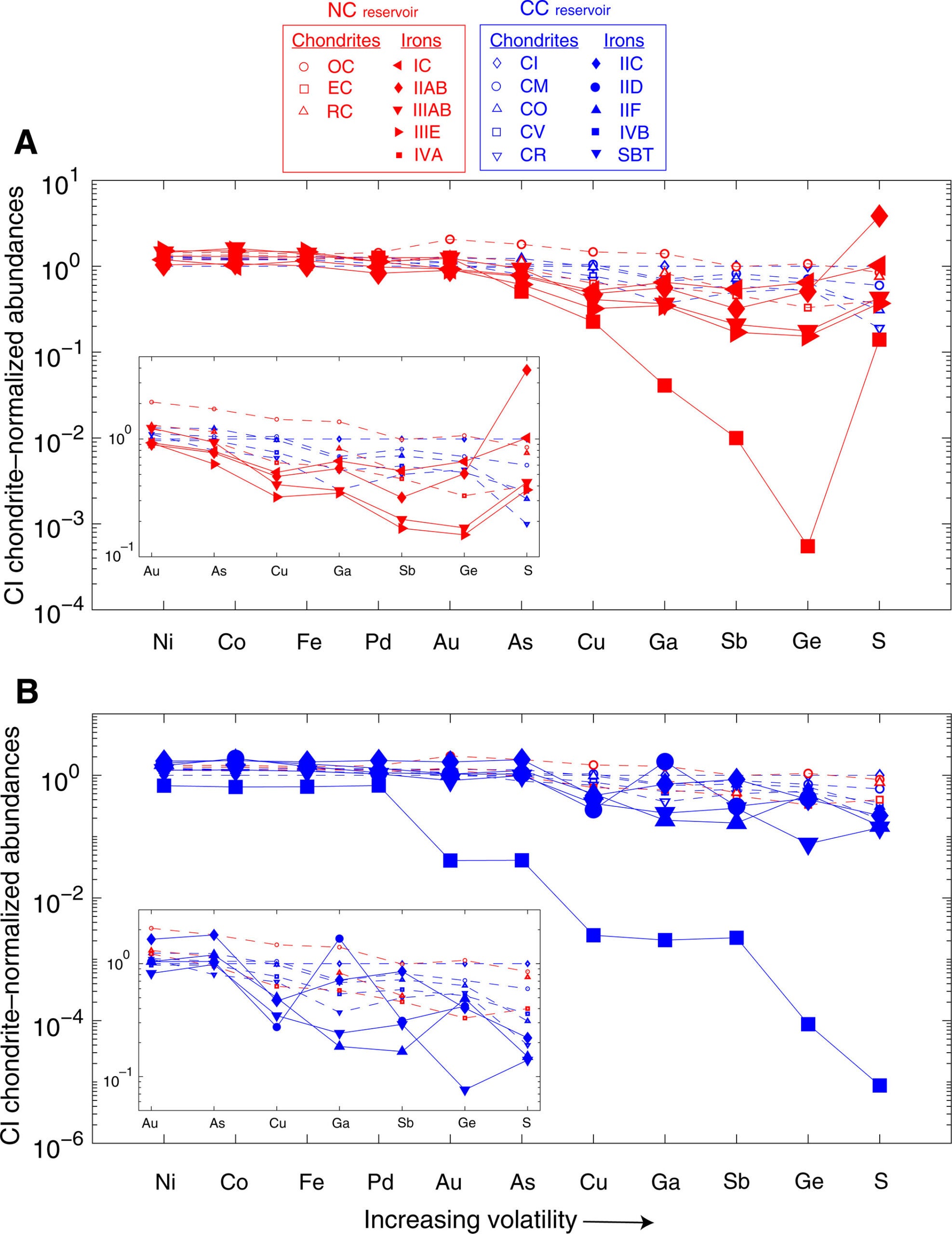 Mean inventories of refractory elements (Ni, Co, Fe, and Pd) and MVEs (Au, As, Cu, Ga, Sb, Ge, and S) in NC (red) and CC (blue) IMPBs plotted as a function of elemental volatility (here, 50% TC).