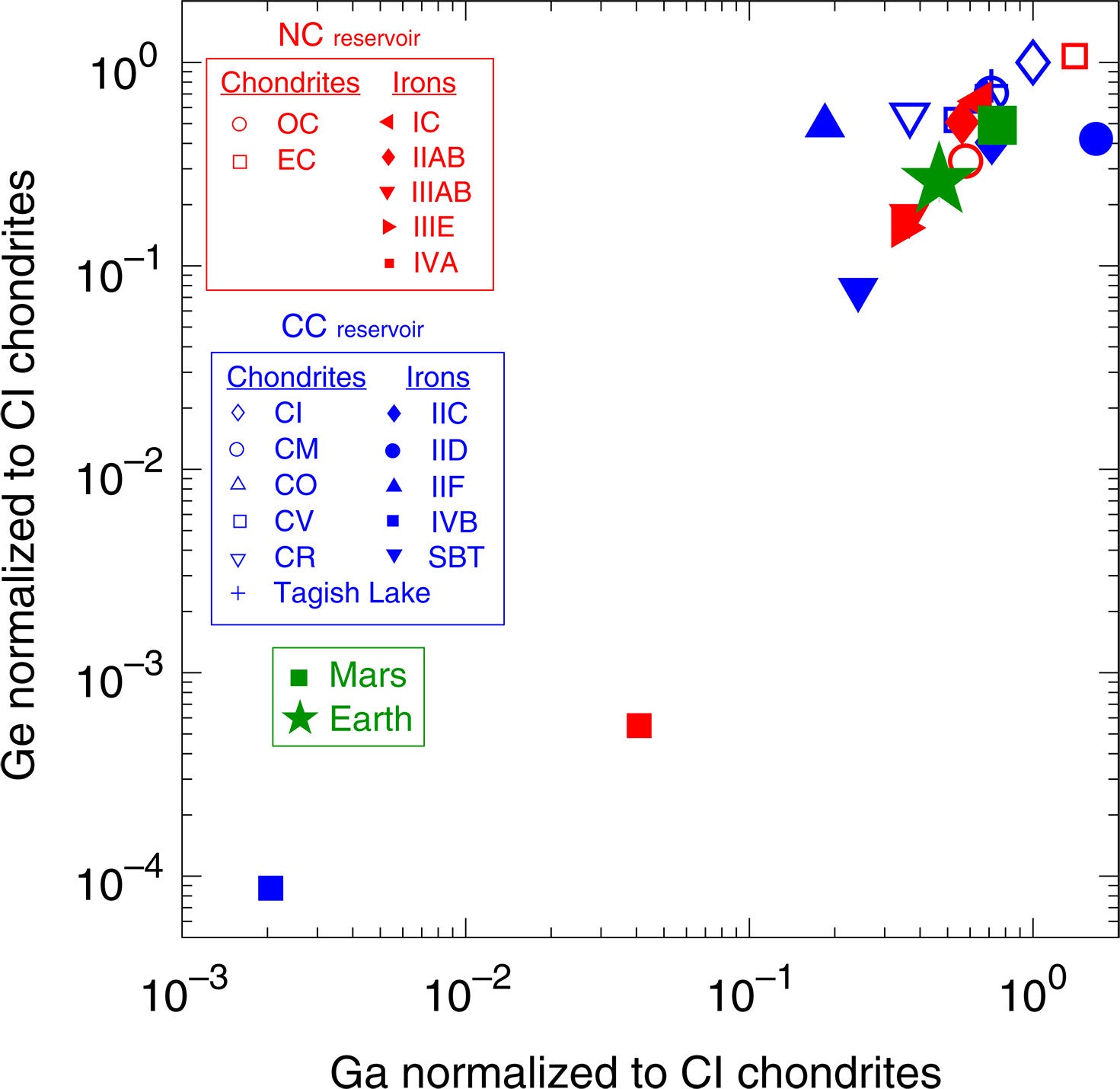 Variation in the CI chondrite–normalized abundances of Ge and Ga across bulk IMPBs, chondrites, bulk Earth, and bulk Mars.