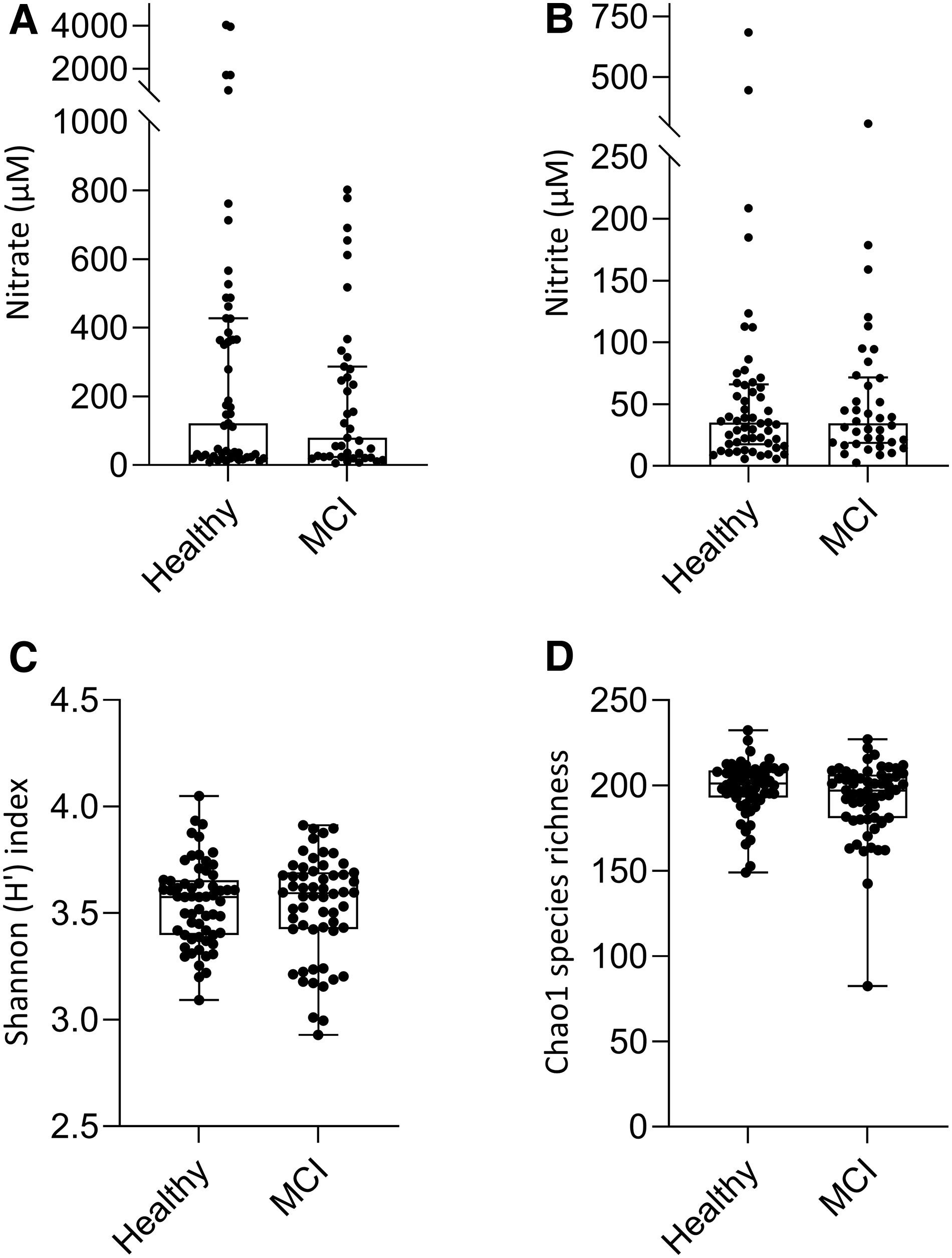 Mouth rinse nitrate and nitrite concentrations and species diversity.