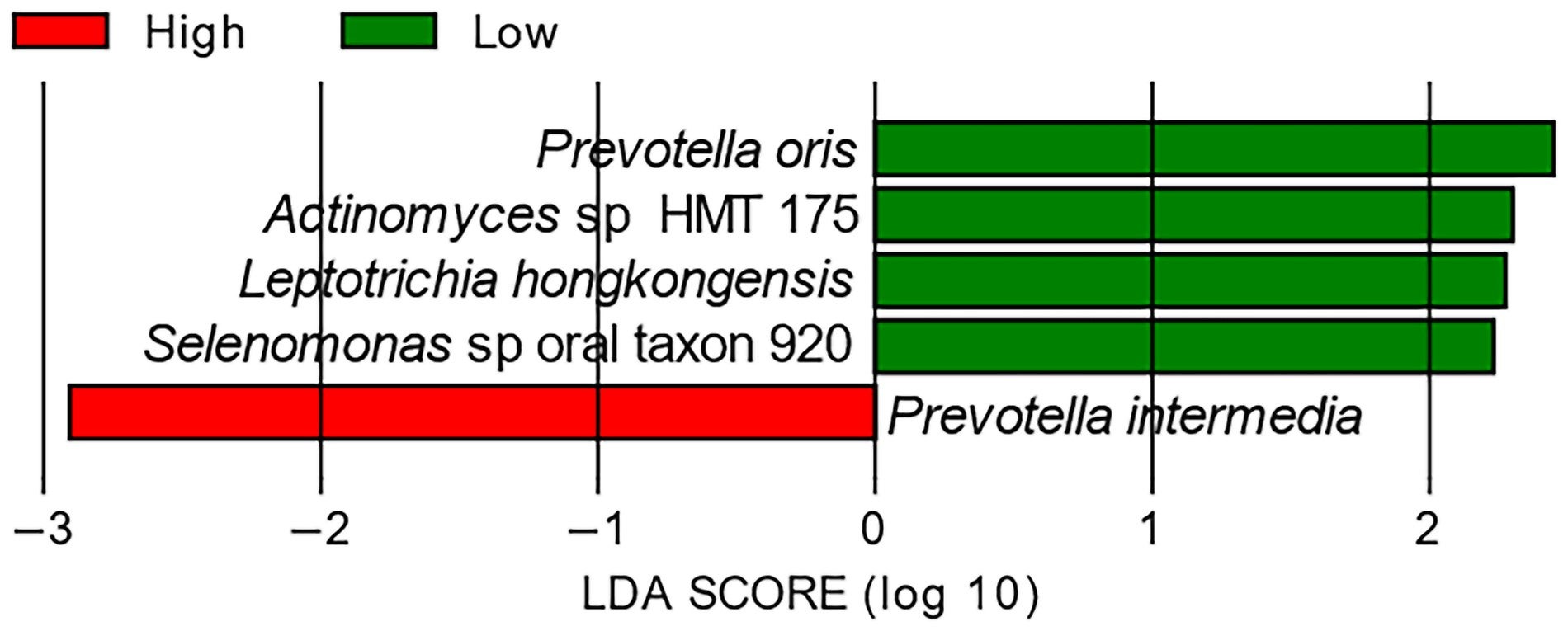 LEfSe showed five significantly abundant taxonomic units differed by APOE4 status. APOE4 carriers were defined as E3E4/E4E4 and noncarriers as E2E3/E3E3 allele carriers.