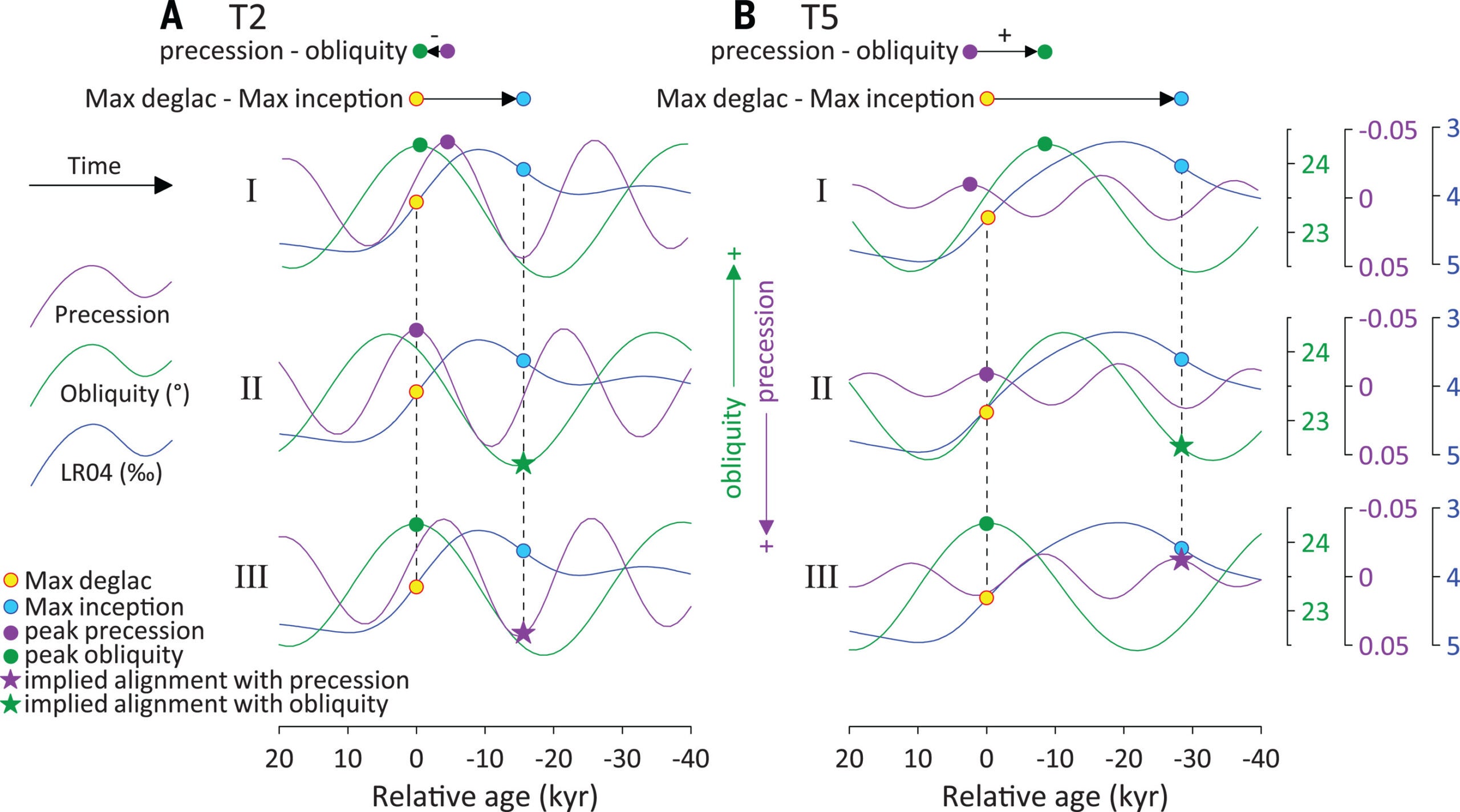 Three scenarios for assessing which orbital parameter controls deglacial onset.