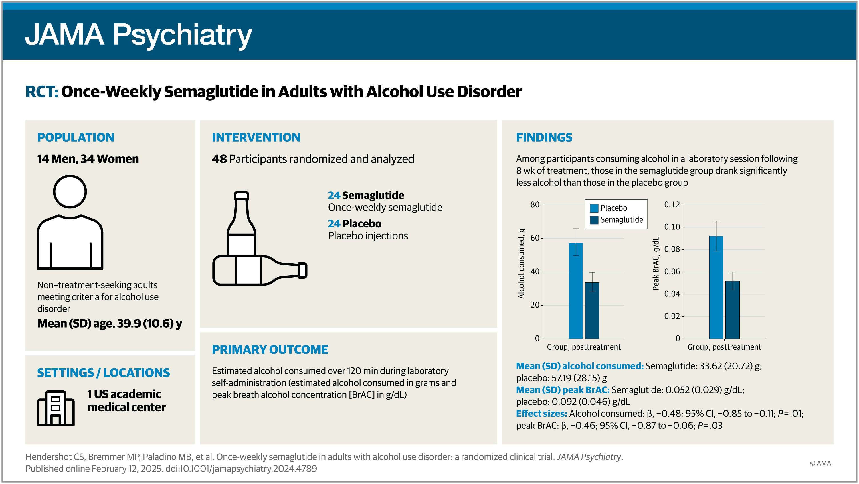 Visual study abstract. Preclinical, observational, and pharmacoepidemiology evidence indicates that glucagon-like peptide 1 receptor agonists (GLP-1RAs) may reduce alcohol intake.