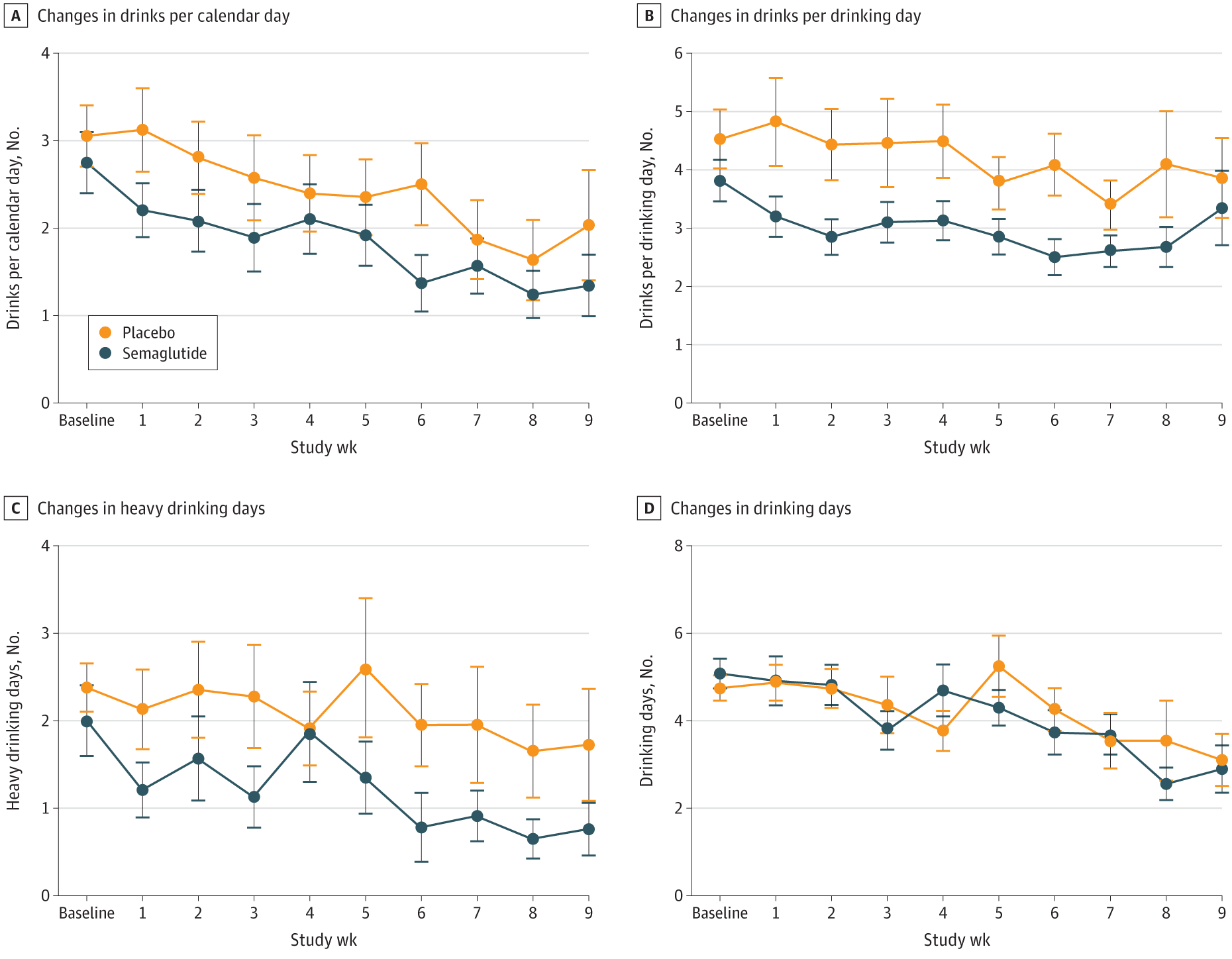 Prospective Changes in Weekly Alcohol Outcomes