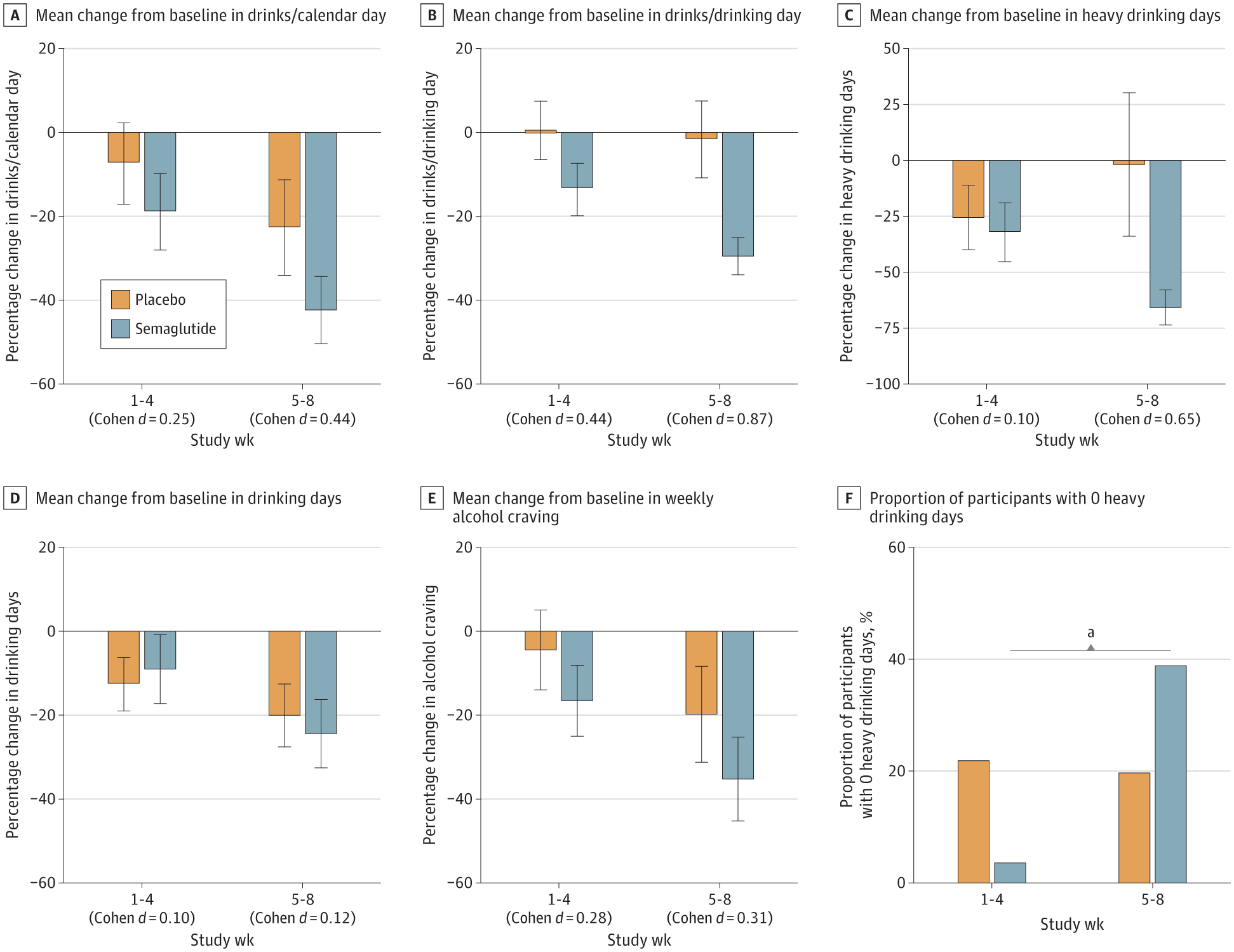 Medication Group Differences in Weekly Drinking and Craving as a Function of Treatment Period