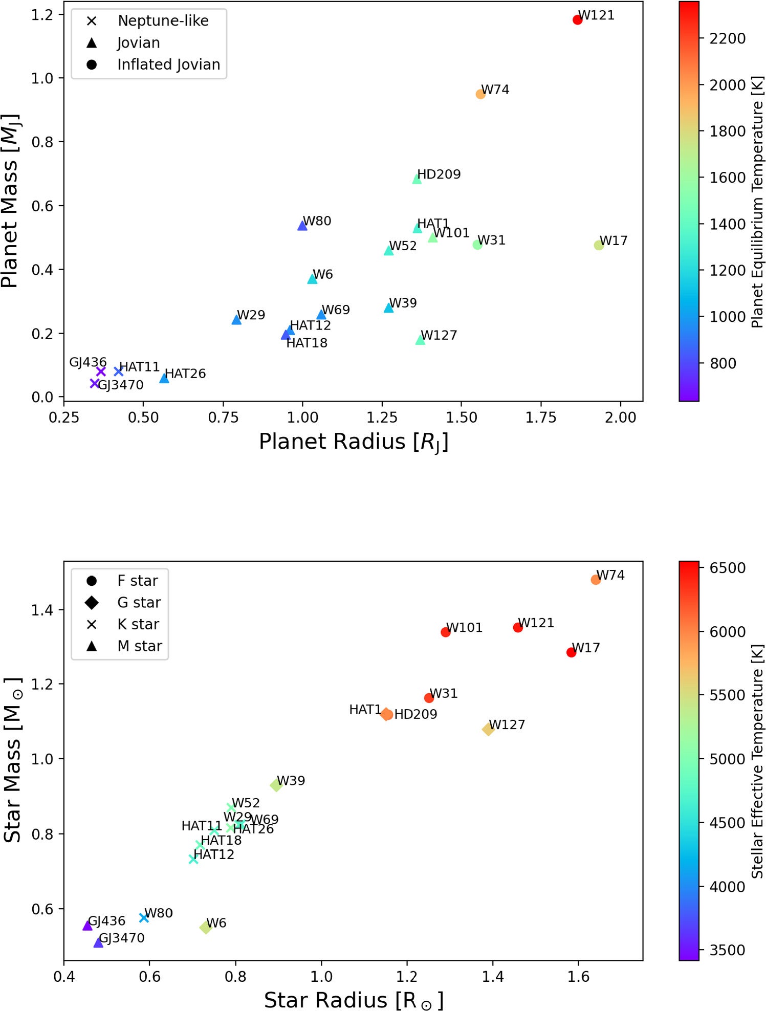 Sample of planets and stellar hosts investigated in this study. We defined a Neptune-like planet to have a radius between 0.31 and 0.54 RJ, a Jovian to possess a radius between 0.54 and 1.42 RJ, and an inflated Jovian to display an apparent radius at 10 bar of 1.42 RJ < RP < 2.32 RJ.