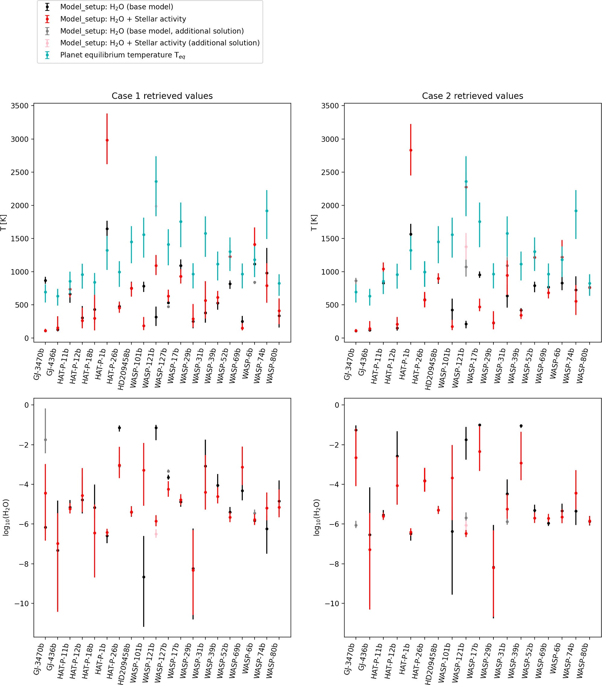 Retrieval results of the planetary equilibrium temperature and water vapor volume mixing ratio for each planet, divided by the case number.