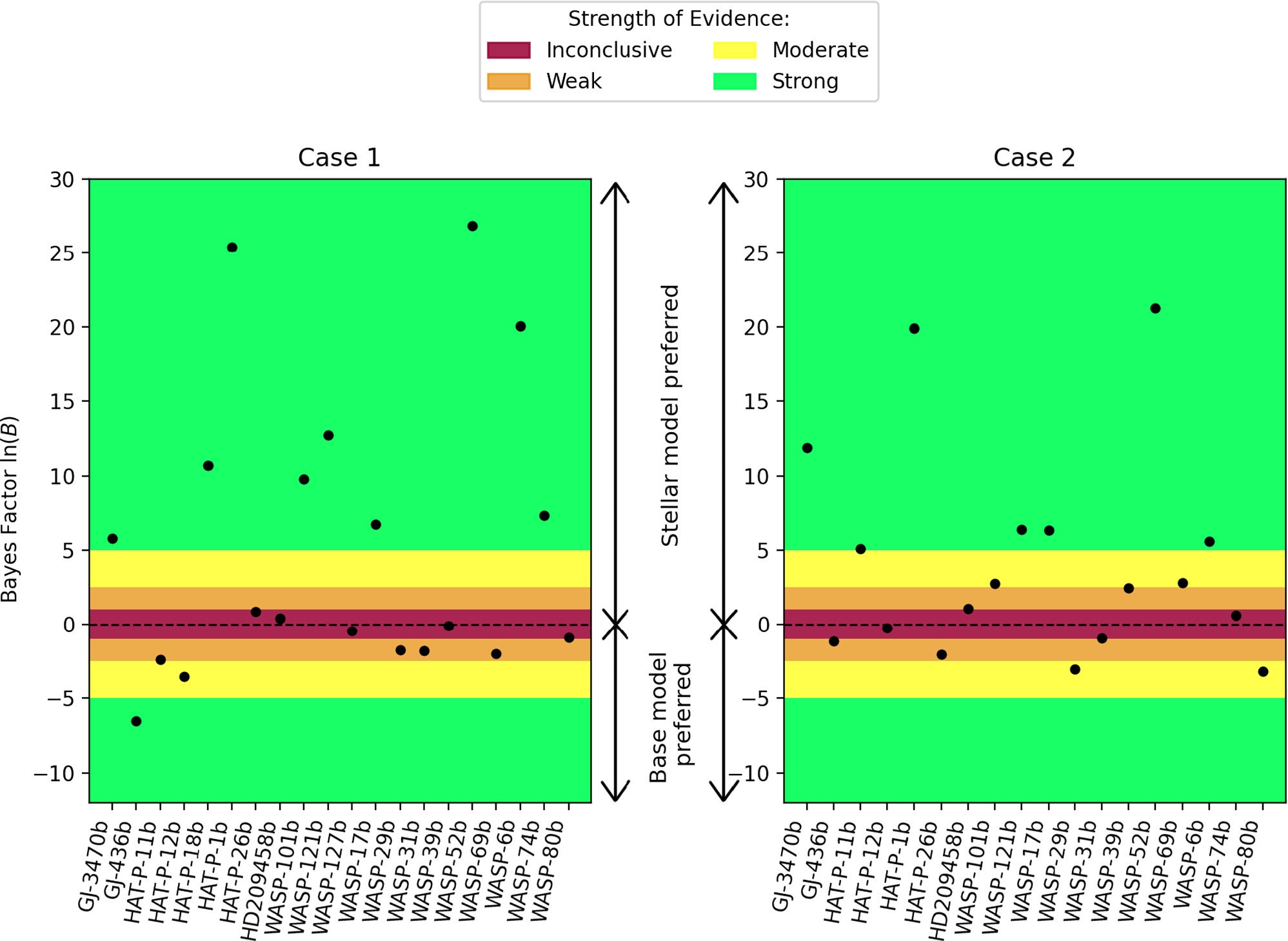 Bayes factor resulting from the difference between the 
 of the stellar activity model minus that of the base model, divided by the case number.