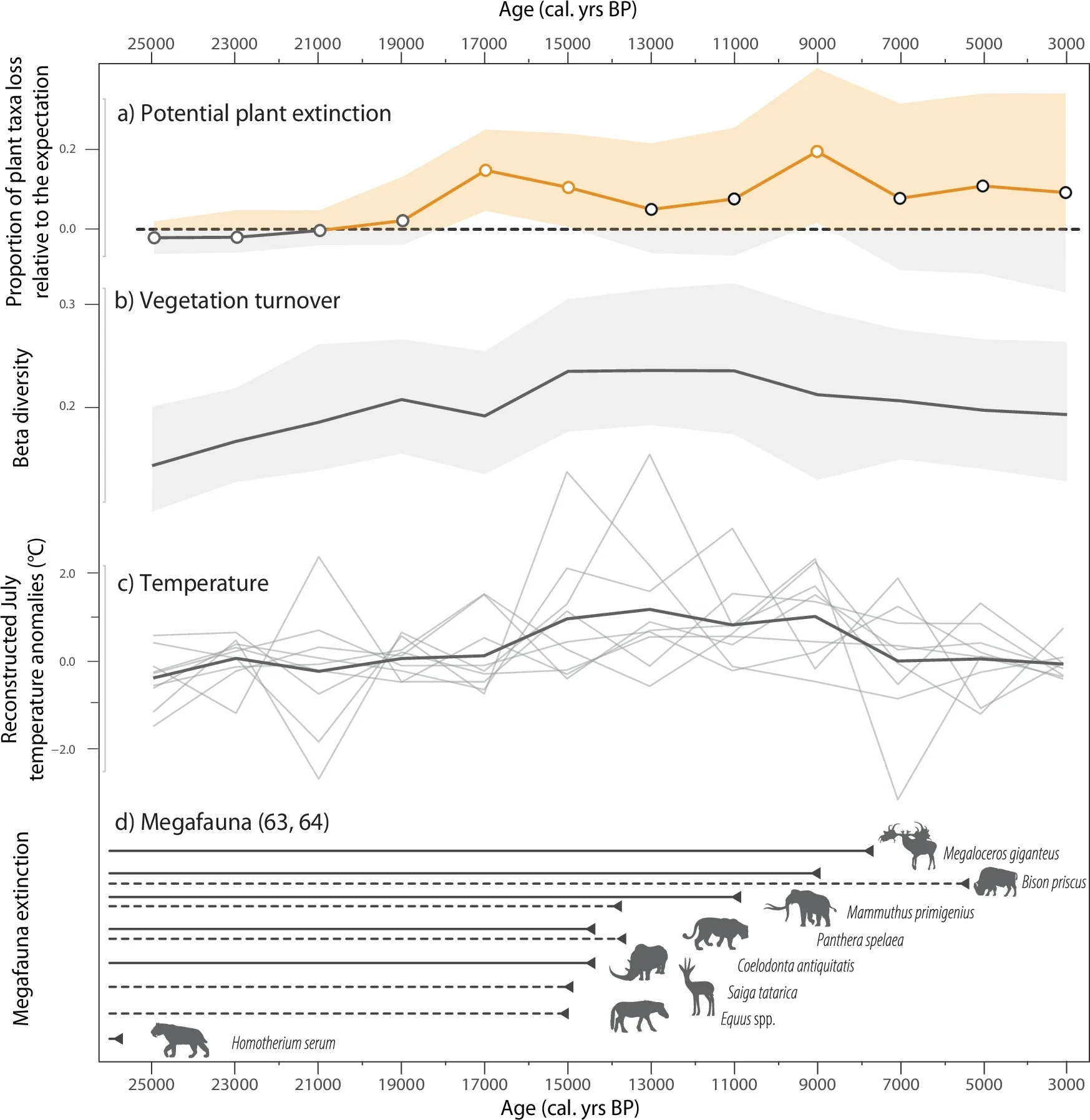 Estimates of potential extinction events in parallel to biotic and abiotic changes over the last 25,000 years.