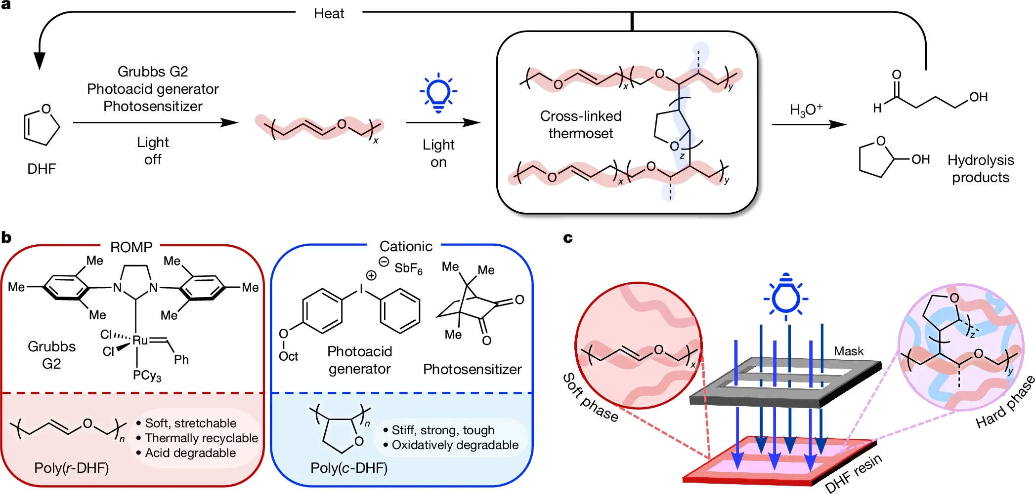 One-pot degradable thermoset synthesis from DHF.