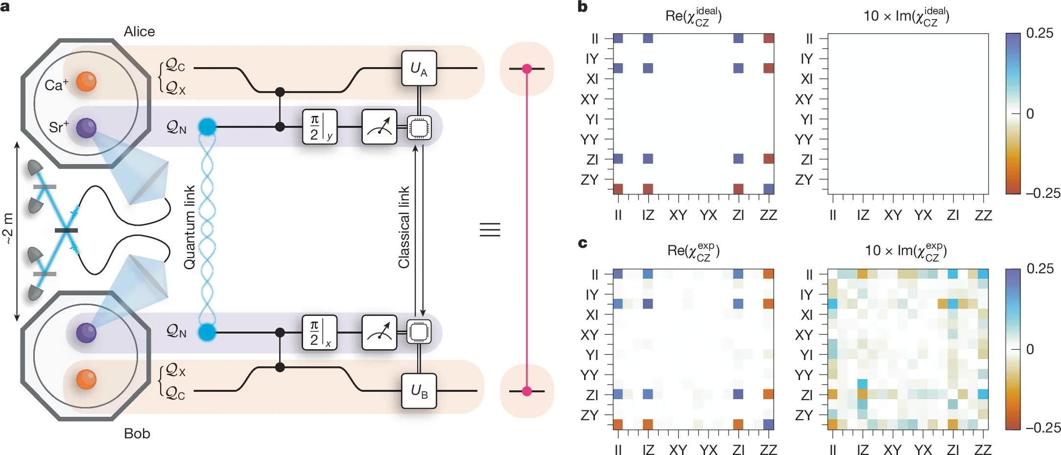 Teleportation of a CZ gate between two trapped-ion modules.