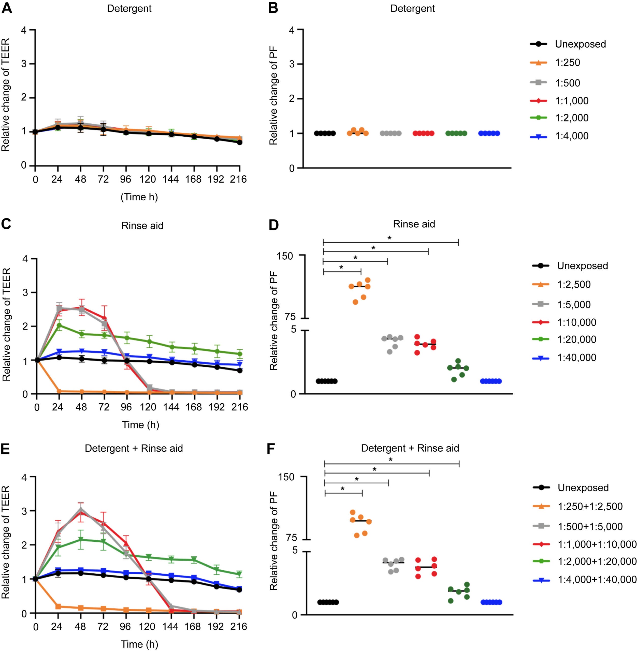 The rinse aid decreased TEER and increased PF in differentiated Caco-2 cells. A, C, and E, TEER was measured every 24 hours for 9 days for cells treated with detergent and rinse aid alone or as a mixture. B, D, and F, PF was measured in response to 72 hours of exposure to the detergent and rinse aid alone or as a mixture.