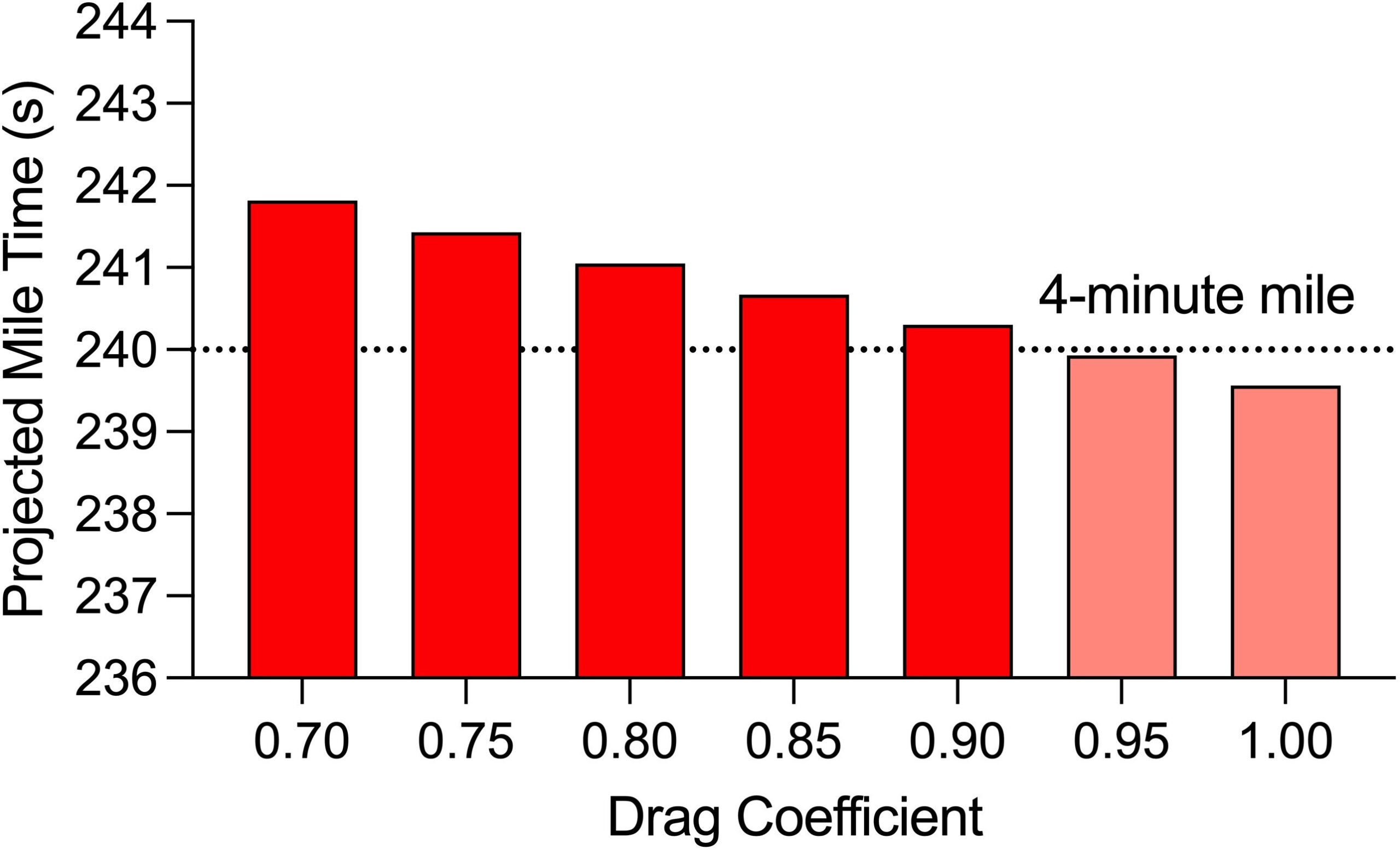 Predicted mile time changes were small in response to substantial changes in Cd.