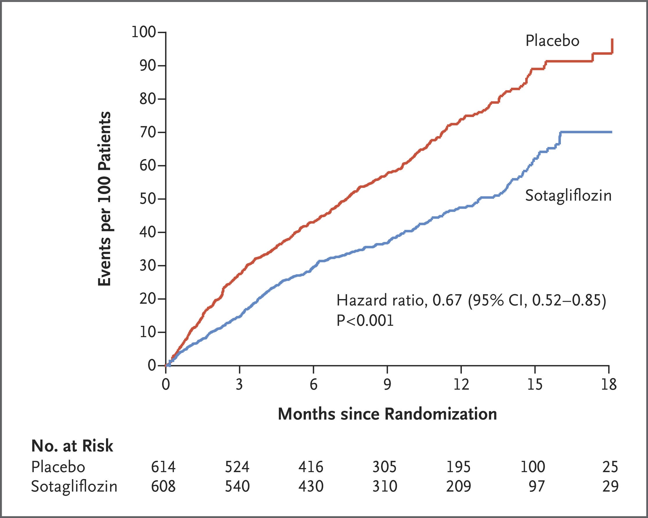 Rates of primary efficacy end-point events (deaths from cardiovascular causes and hospitalizations and urgent visits for heart failure) in the sotagliflozin group and the placebo group.