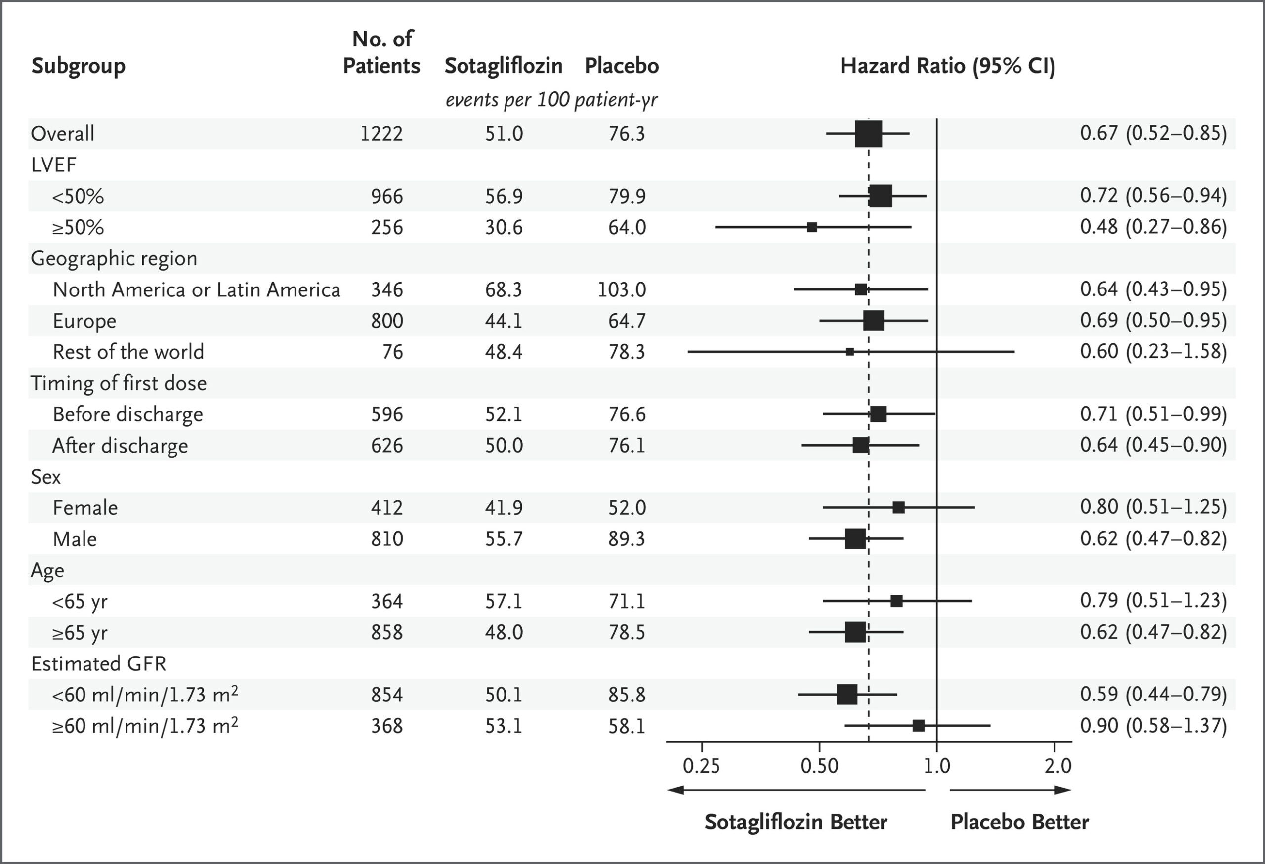 Primary Efficacy End-Point Events in Select Prespecified Subgroups.