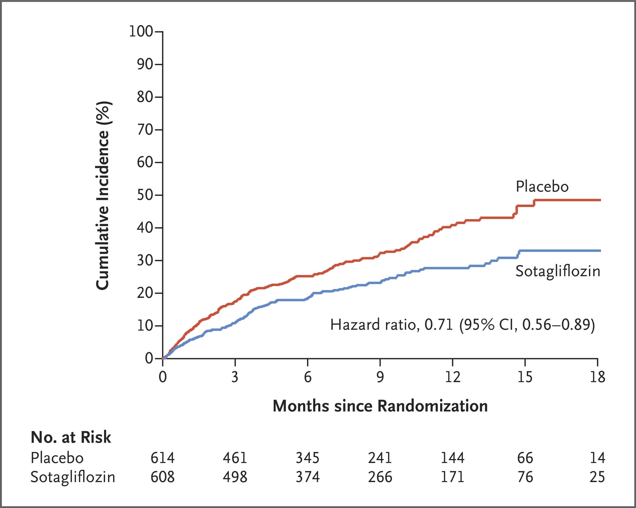 First occurrence of either death from cardiovascular causes or hospitalization for heart failure.