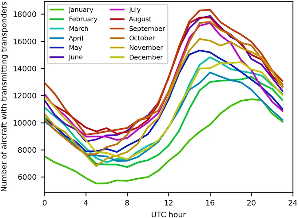 Number of aircraft in the sky throughout the first day of each month in 2023, sampled hourly. In general, the number of aircraft peaks in the Northern Hemisphere summer, though other periodic effects such as the day of the week and year (e.g., New Year’s Day) will also affect the number.