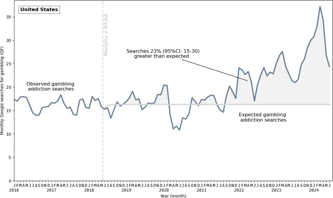 Search trends for gambling addiction
