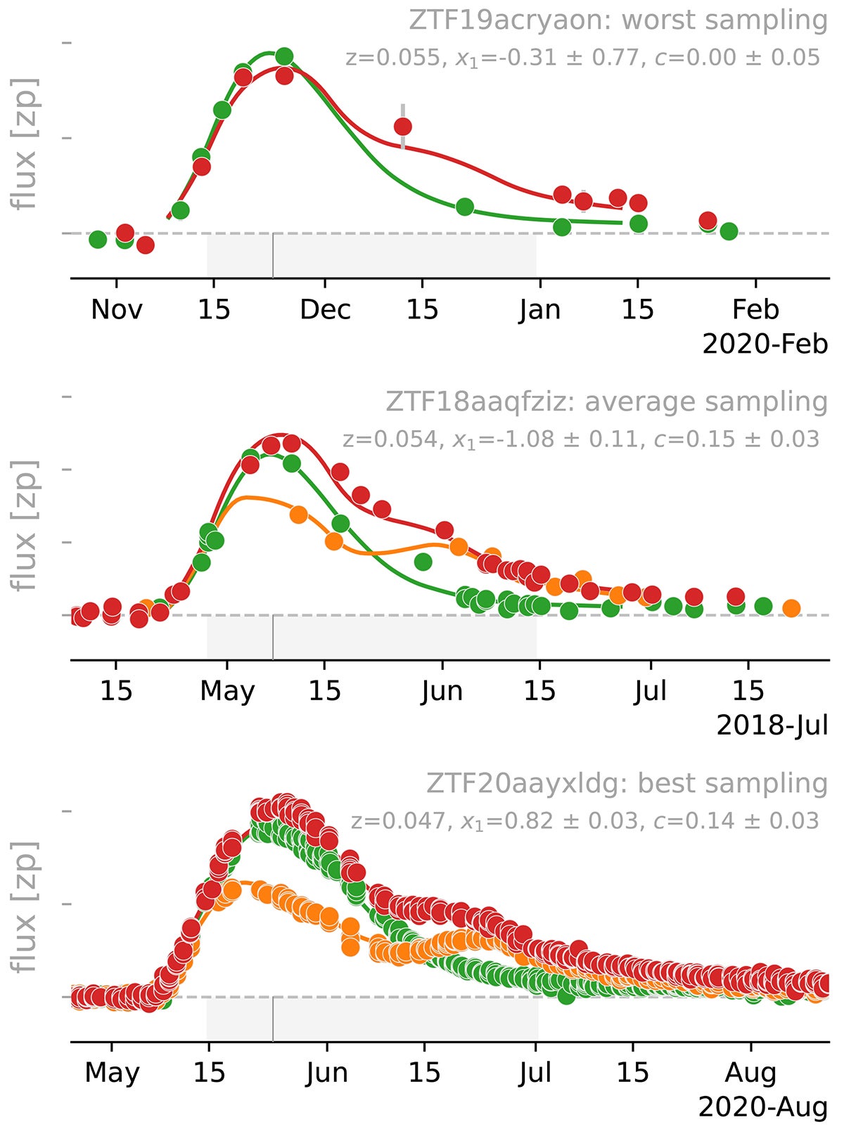 Three SN Ia light curve examples illustrating, from top to bottom, the worst, average, and best sampling of DR2.