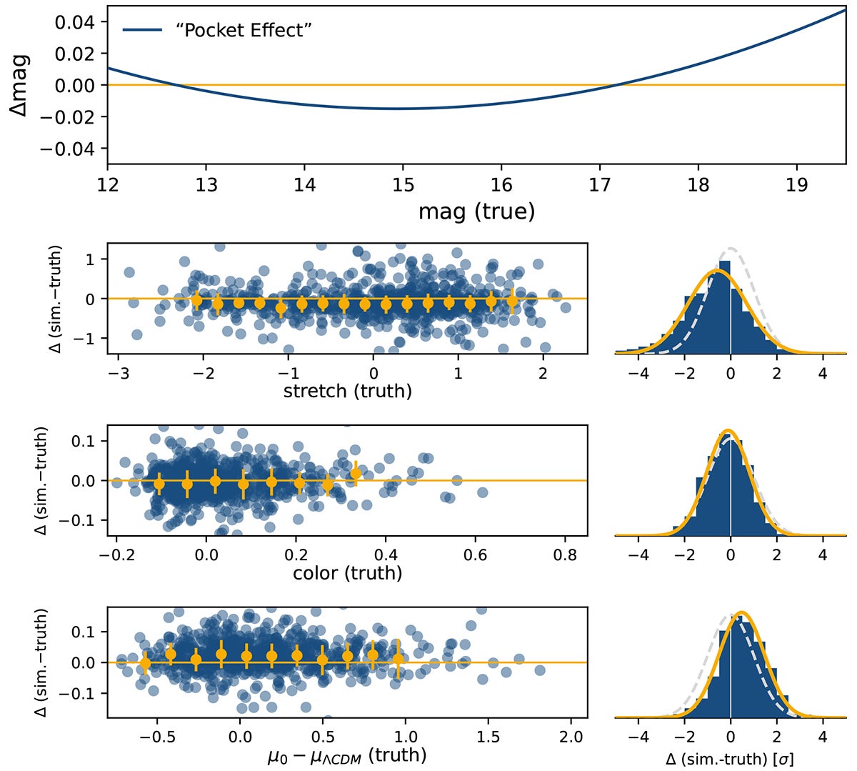 Impact of the pocket effect photometric nonlinearity affecting ZTF data since November 2019.