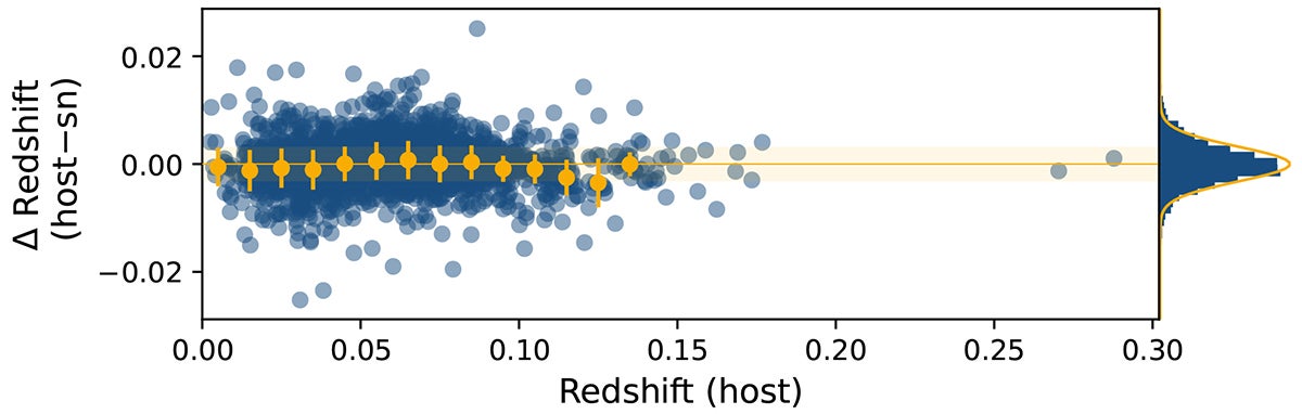 Comparison between the host redshift (mostly from DESI) and SN-feature-based redshifts. Orange markers represent the median and nmad (error bar) per bins of δz = 0.01 redshift.
