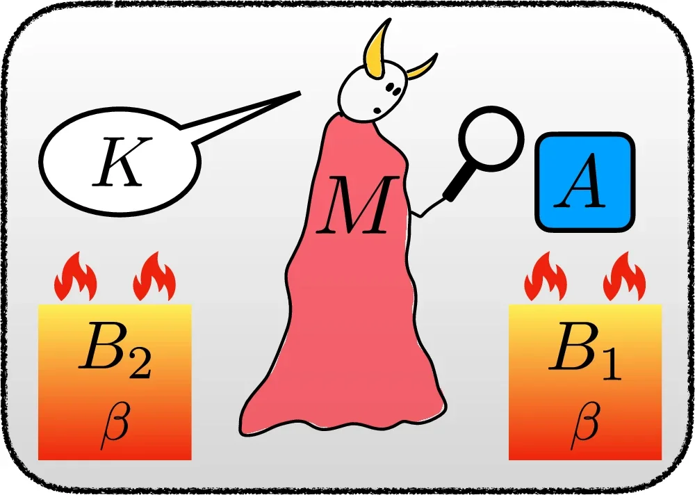 System set-up. The target system A, the controller (demon) consisting of an internal state M and a classical register K, and two baths B1 and B2 at the same inverse temperature β.