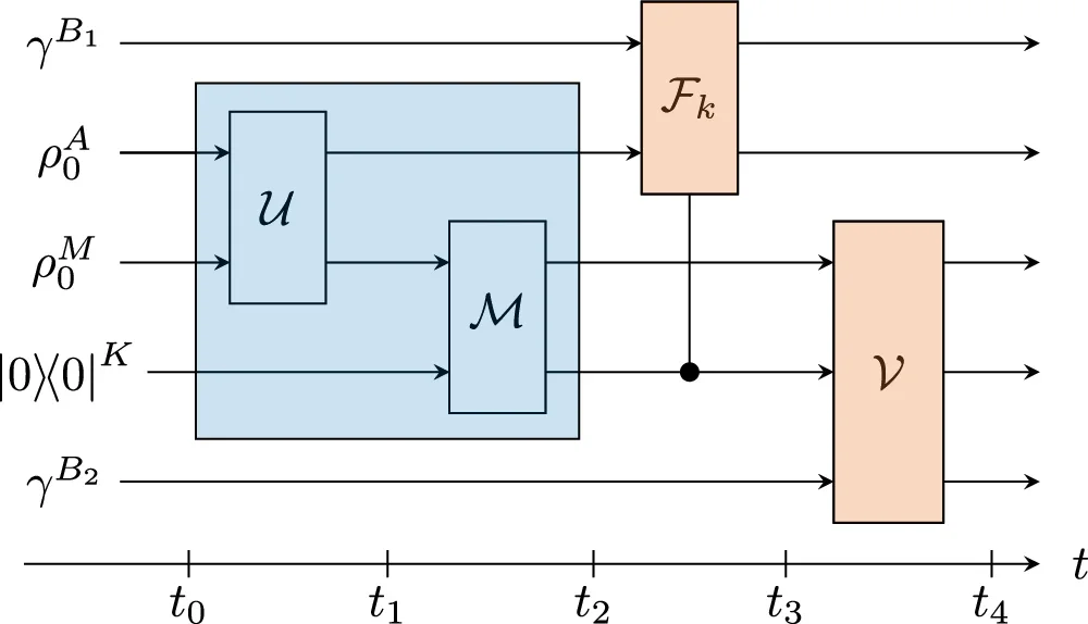 The circuit representation of a general quantum feedback control and erasure protocol.