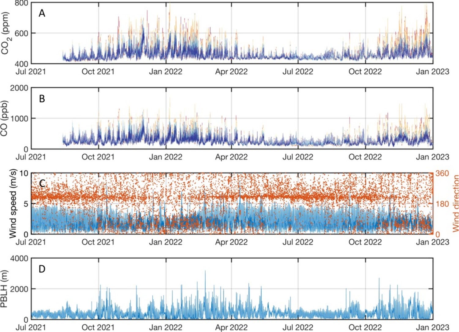 Observation of (a) CO2 and (b) CO used in this study from all USC Carbon Census sites. Different colors represent different sites corresponding to the colors in the inserted map in Figure 1. Network average (c) wind and (d) planetary boundary layer height (PBLH) from the HRRR model.