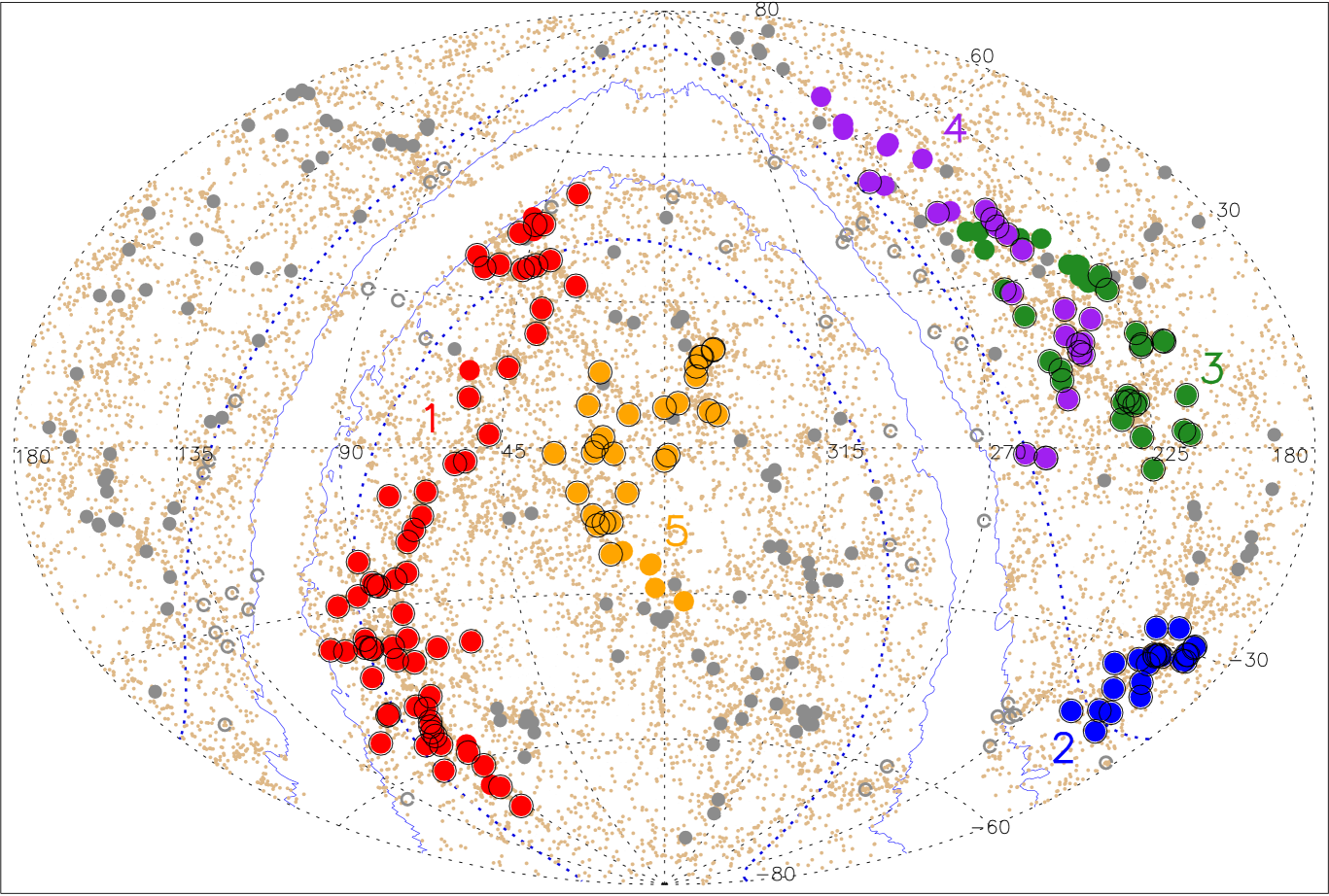 Distribution of the CLASSIX clusters in the redshift shell z = 0.03 - 0.06 (solid and open circles). The member clusters of the five superstructures are marked in color, Quipu (red), Shapley (blue), Serpens-Corona Borealis (green), Hercules (purple) and Sculptor-Pegasus (beige).