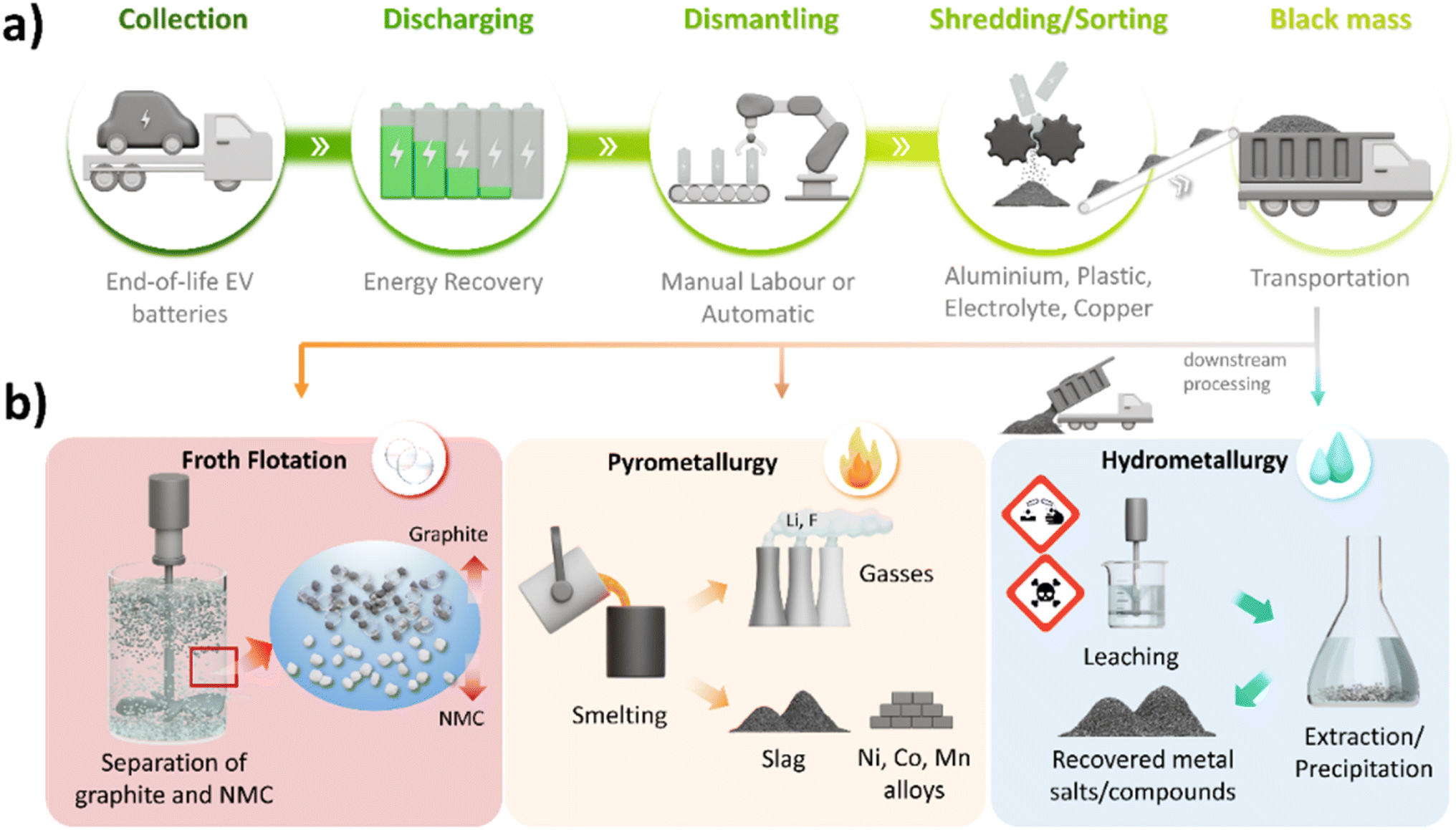 Typical recycling pipeline for end-of-life EVs. (a) Shredding process of an end-of-life EV involving transportation, discharging and dismantling of battery cells from packs. (b) Subsequent processing of black mass with froth flotation, pyrometallurgy and hydrometallurgy. 
