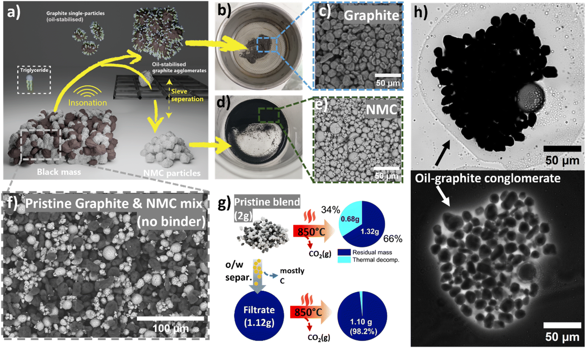Separation of pristine, binder-free black mass blend consisting of virgin NMC622 and graphite mixed in a 2 : 1 weight ratio.