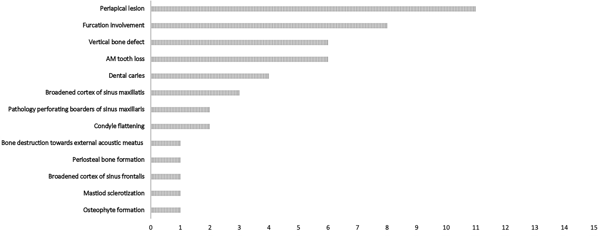 Pathological conditions and numbers of affected individuals.