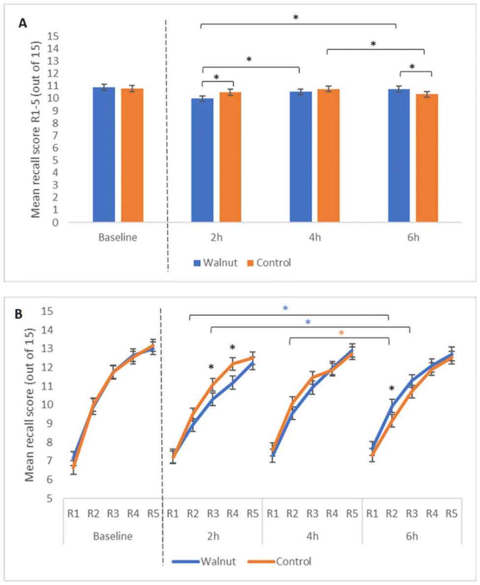 Treatment effects on AVLT performance. Panel A shows the treatment by time interaction observed for the AVLT immediate recall rate of acquisition analysis, showing mean number of words correctly recalled across 5 recall attempts using the same word list (R1 to R5). 