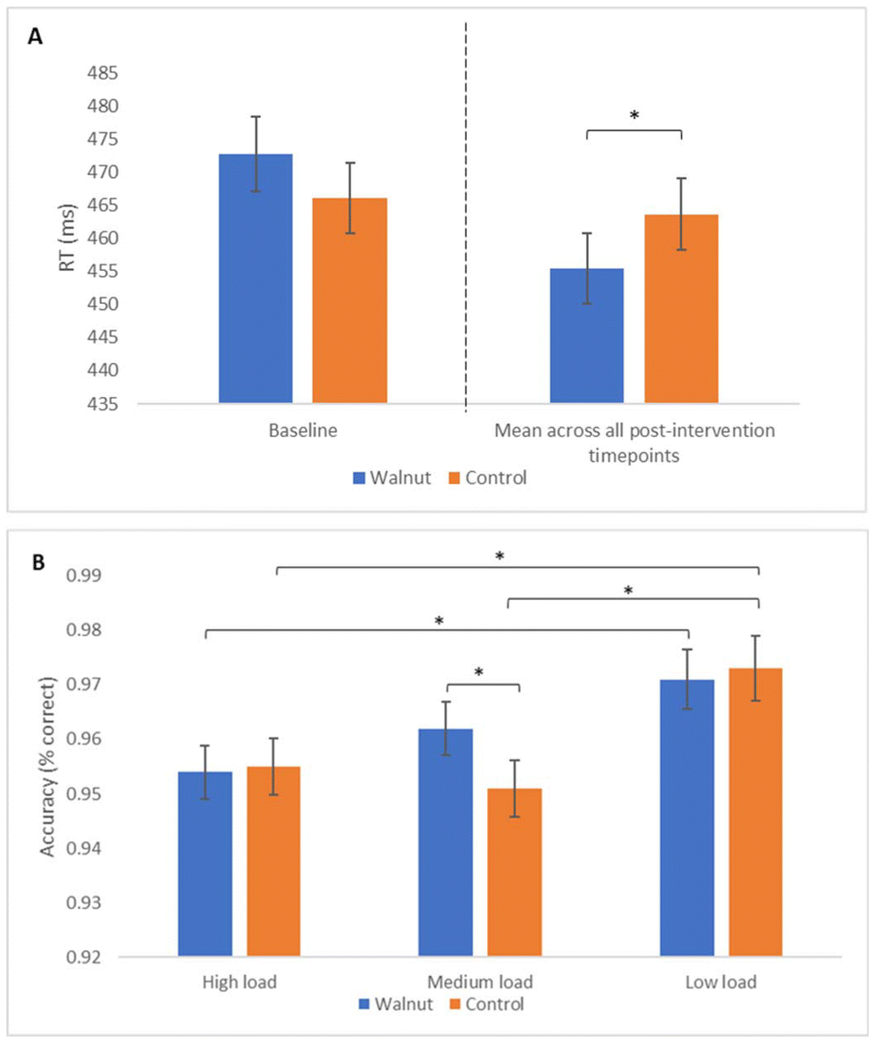 Treatment effects on MANT performance. Panel A shows a treatment effect on MANT reaction time, while panel B shows a treatment by load interaction for MANT accuracy.