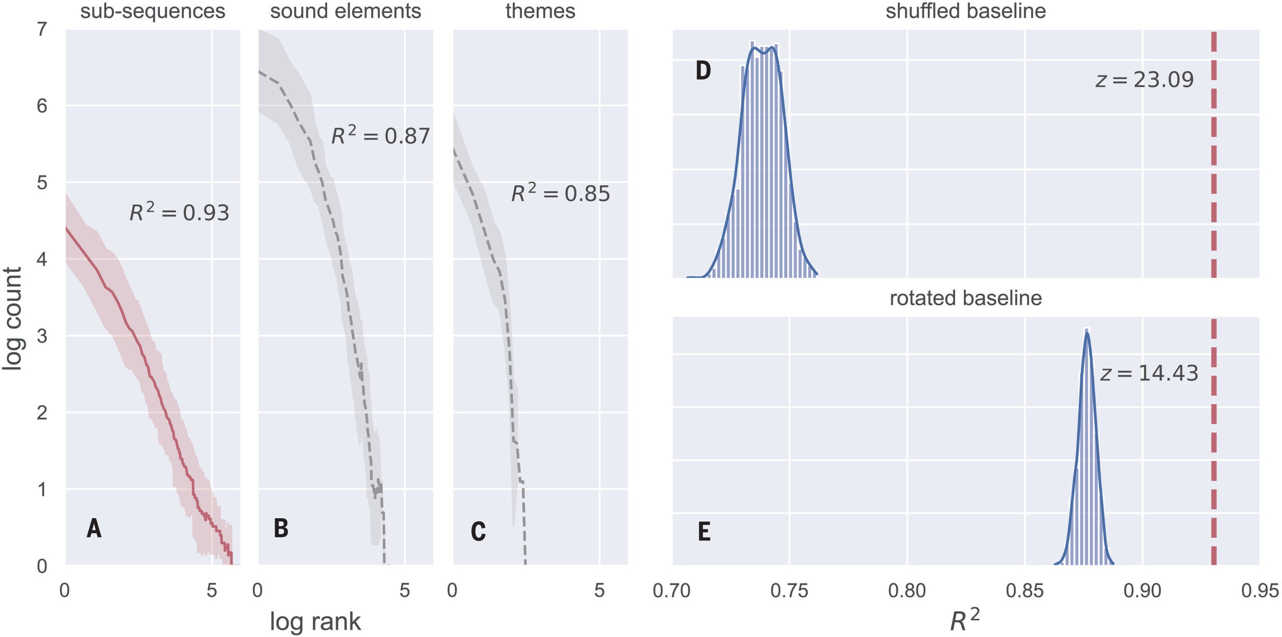 Subsequences detected by our infant-inspired segmentation method in humpback whale song follow a Zipfian frequency distribution.