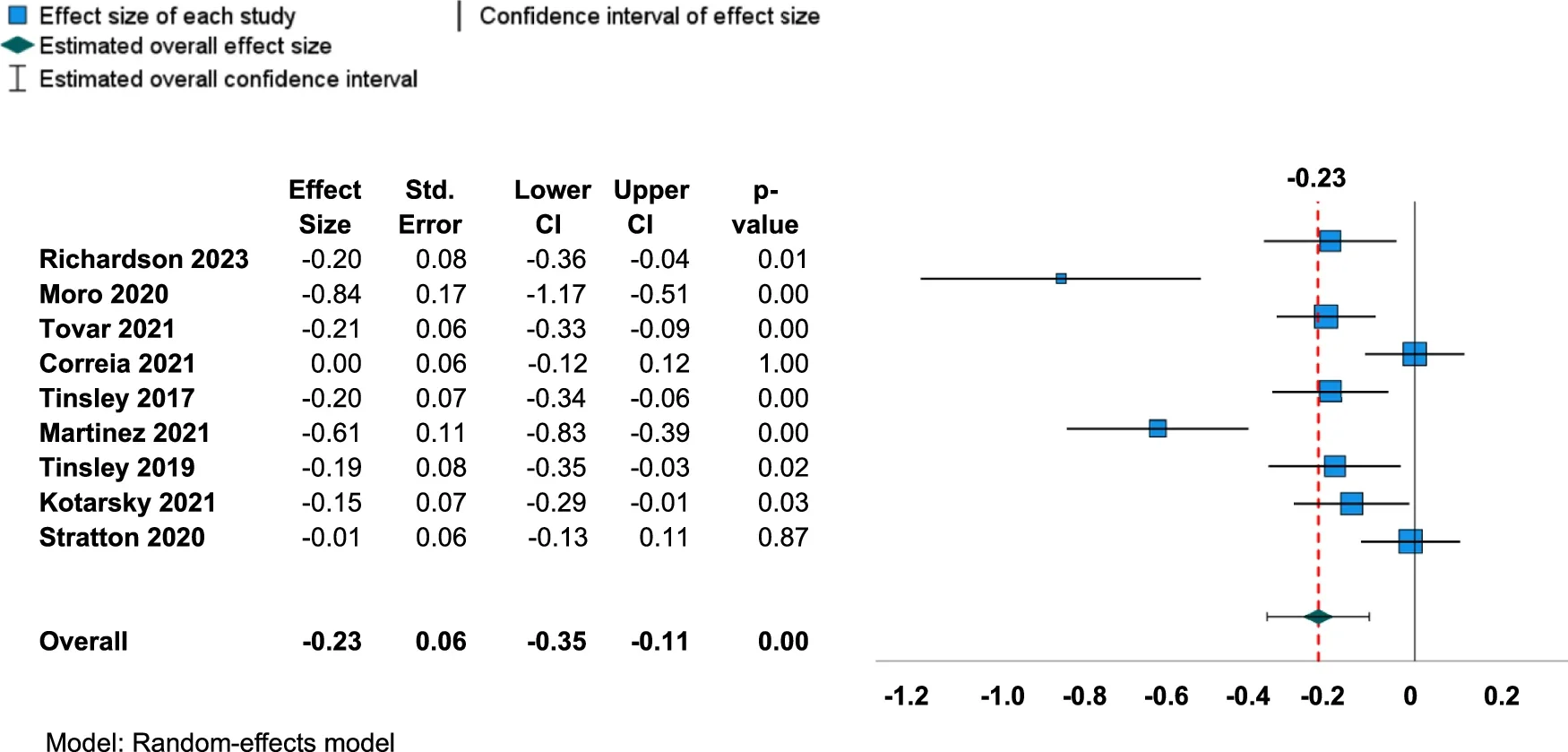 Forest plot for changes in body fat percentage.