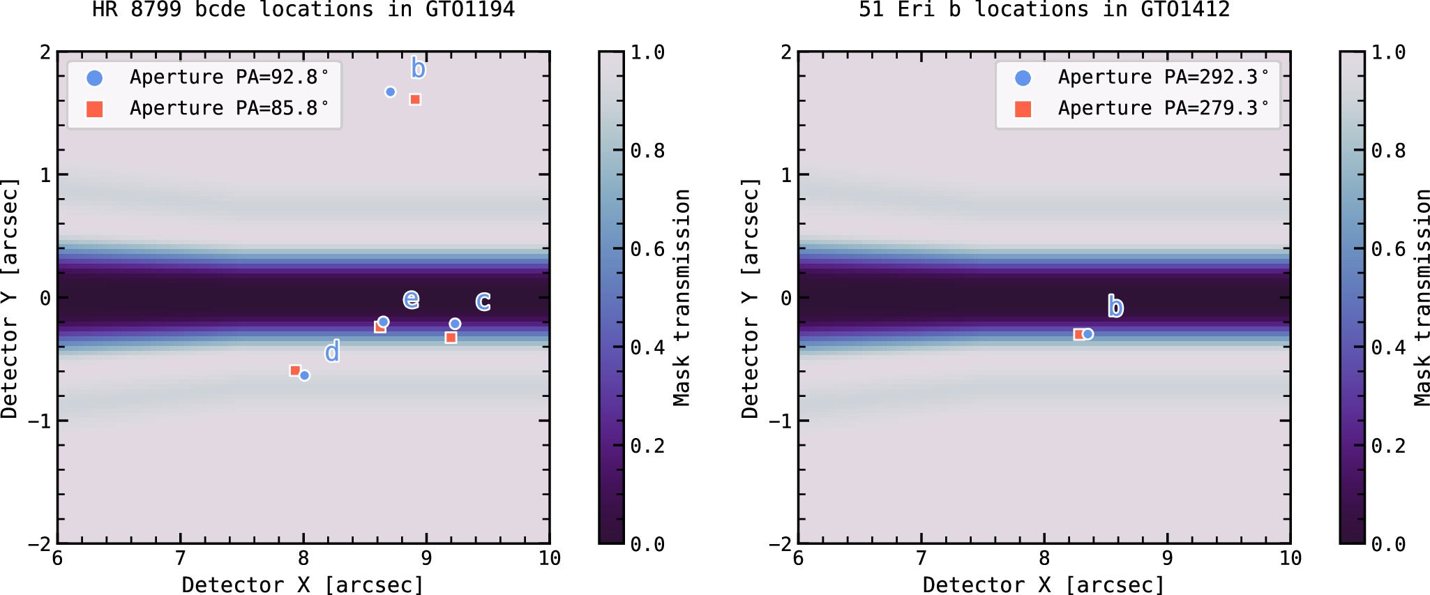 Planet locations per roll angle in detector coordinates at the epoch of observation, compared to the idealized coronagraph transmission function of the NIRCam LWB/narrow offset position. Left panel: illustrating the position of the four HR 8799 planets in program 1194. Right panel: illustrating the position of 51 Eri b in program 1412. 