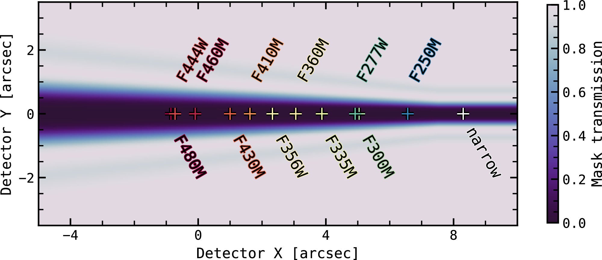Model of the idealized 2D transmission function for the band-limited NIRCam MASKLWB coronagraphic mask in detector coordinates, generated using webbpsf. For each point in the detector frame, filter-dependent offsets are indicated by crosses and labeled, including the "narrow" offset position.