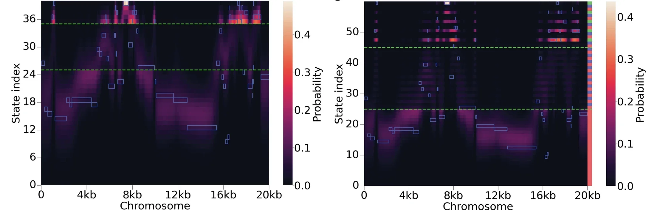 The full cobraa decoding of the simulation (hidden states are discretized coalescence times), where the y-axis indicates the coalescence time with 0 being the present. The green, dashed, horizontal lines indicate the simulated split and admixture times.