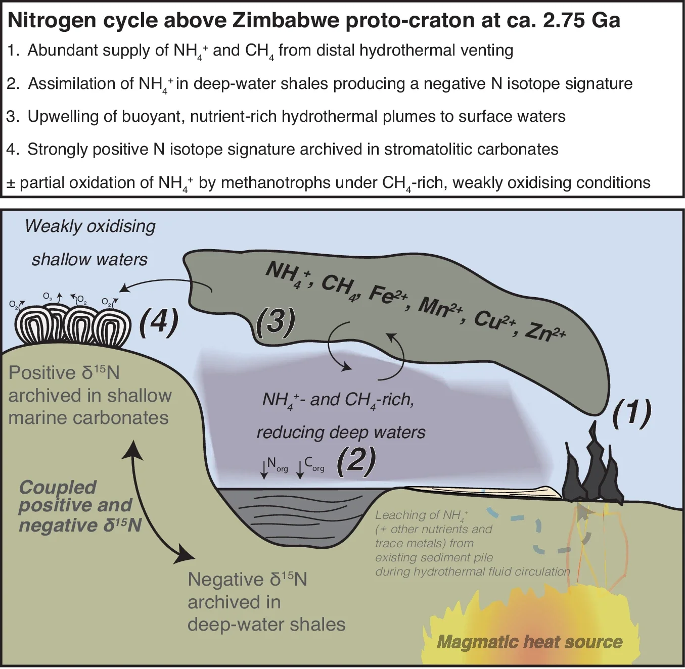 Conceptual model of the submerged Zimbabwe proto-craton at ca.